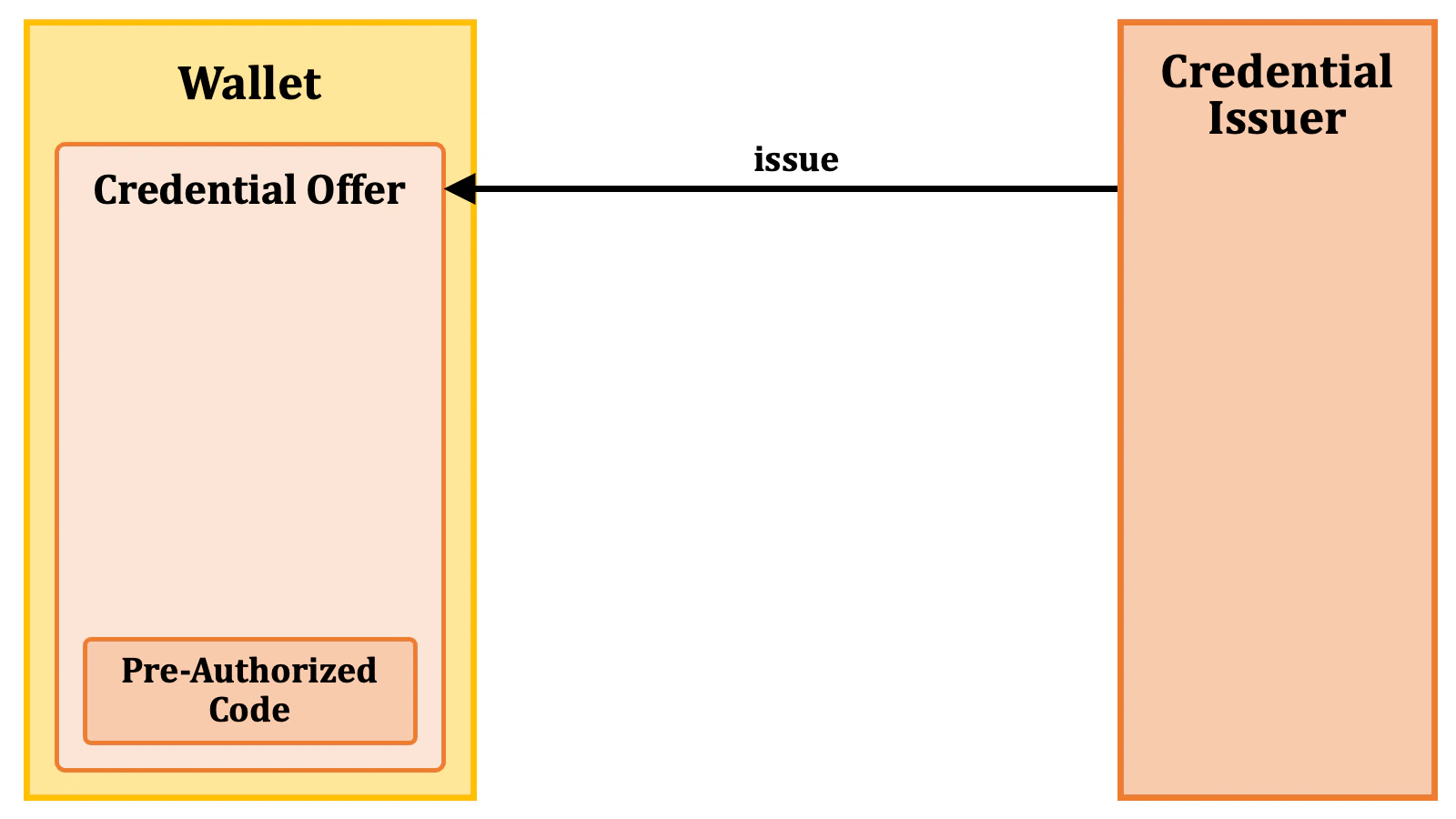 Credential Offer Issuance 01