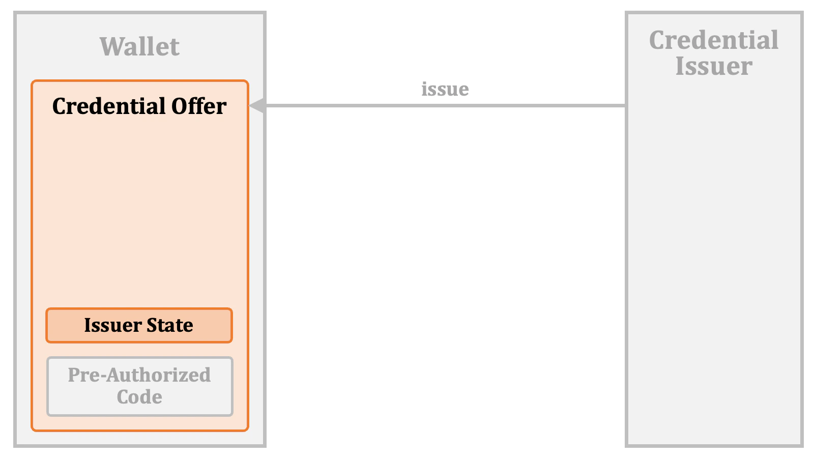Credential Offer Issuance 02