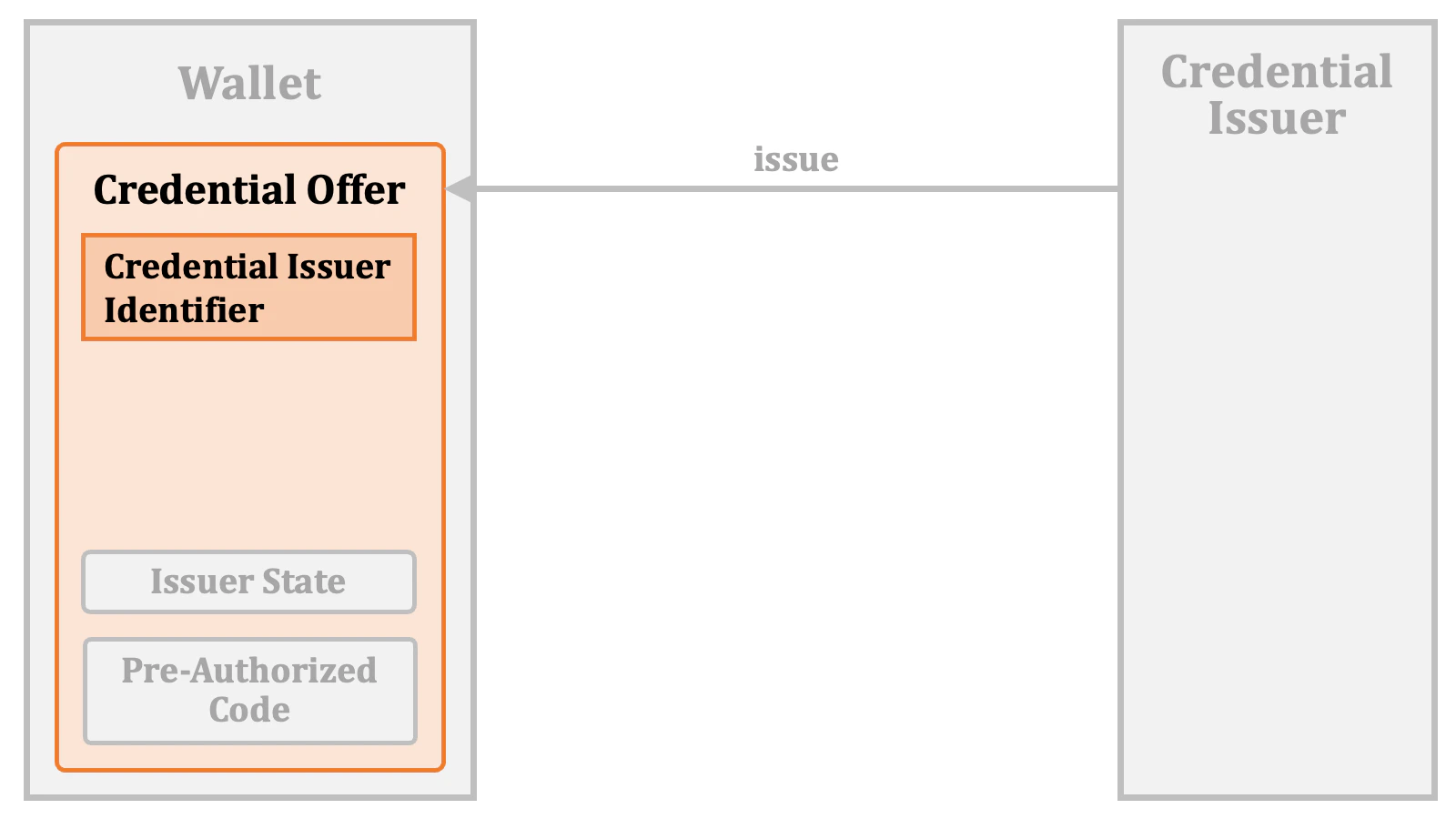 Credential Offer Issuance 03