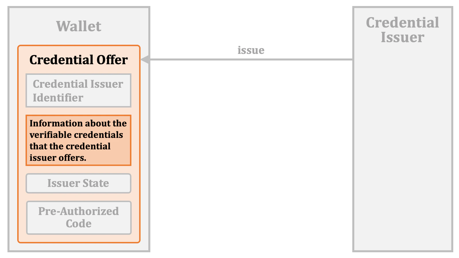 Credential Offer Issuance 04
