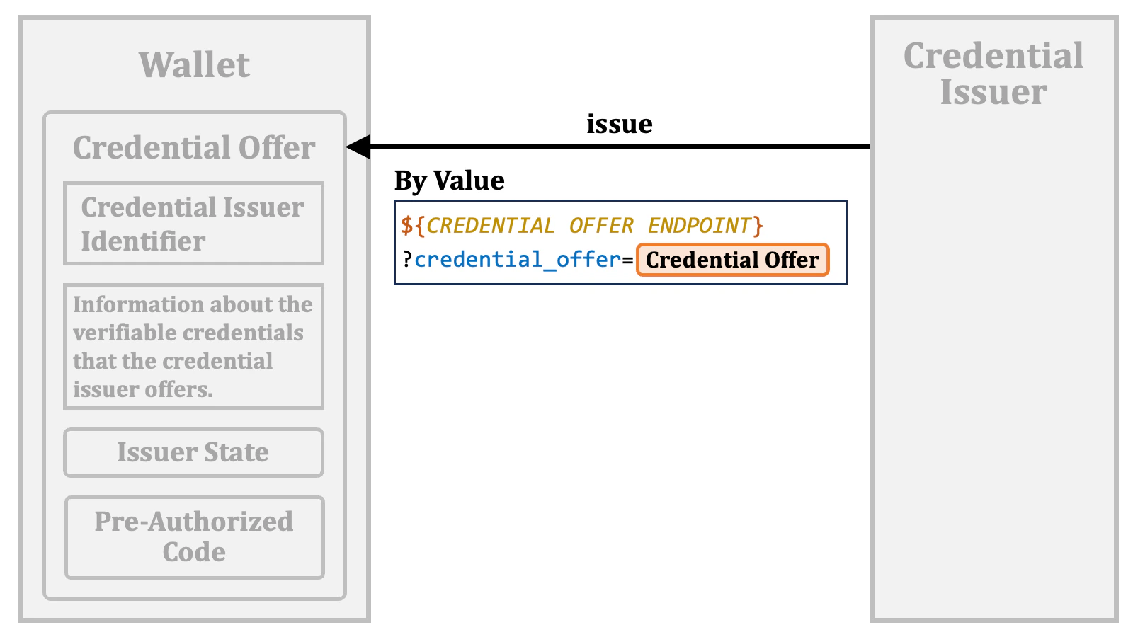 Credential Offer Issuance 05