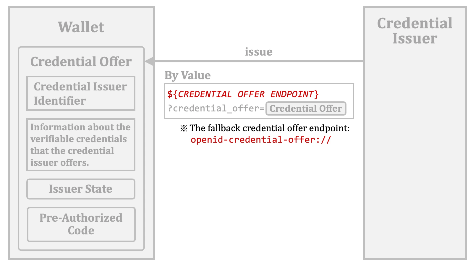 Credential Offer Issuance 06