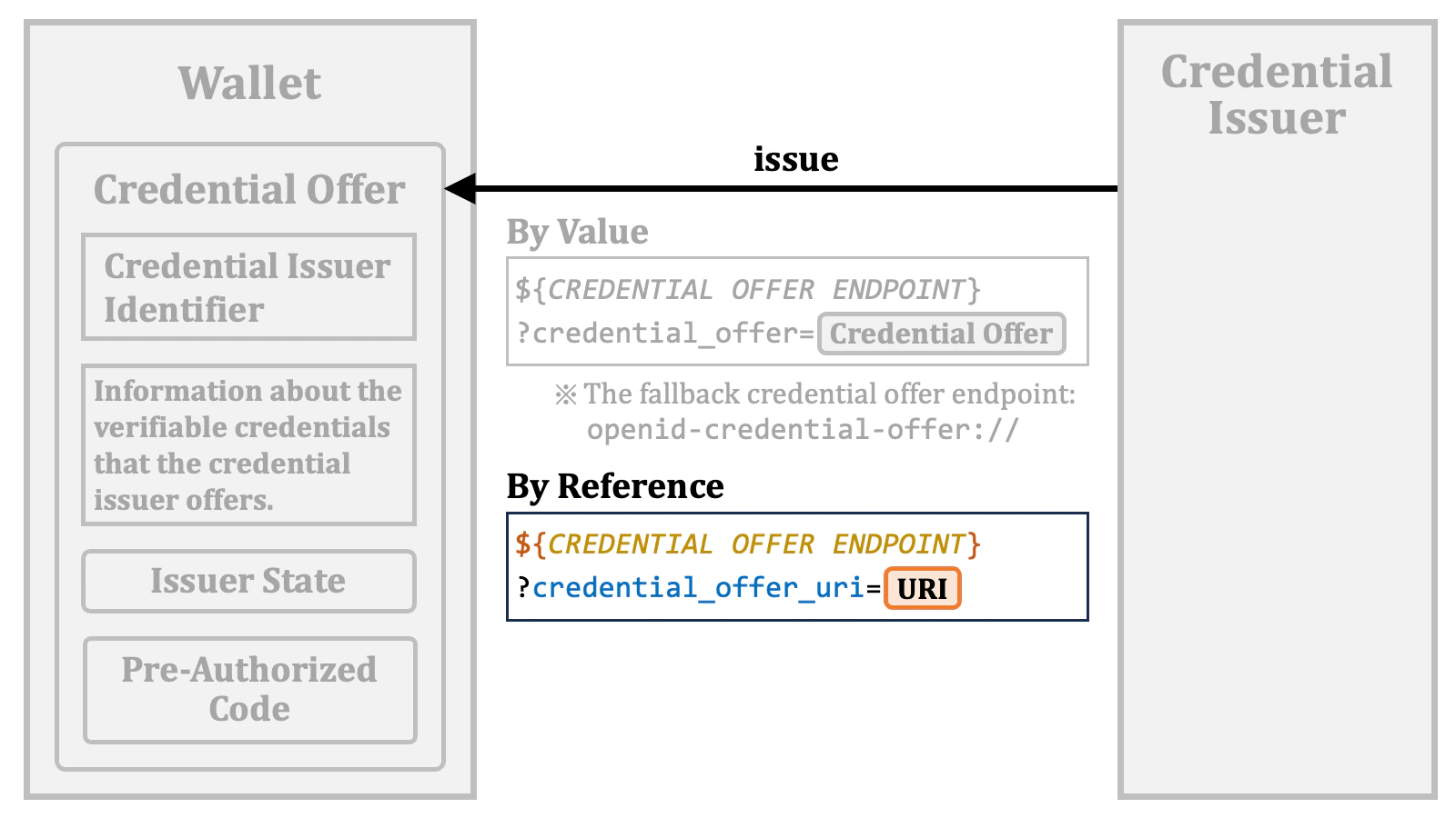 Credential Offer Issuance 07