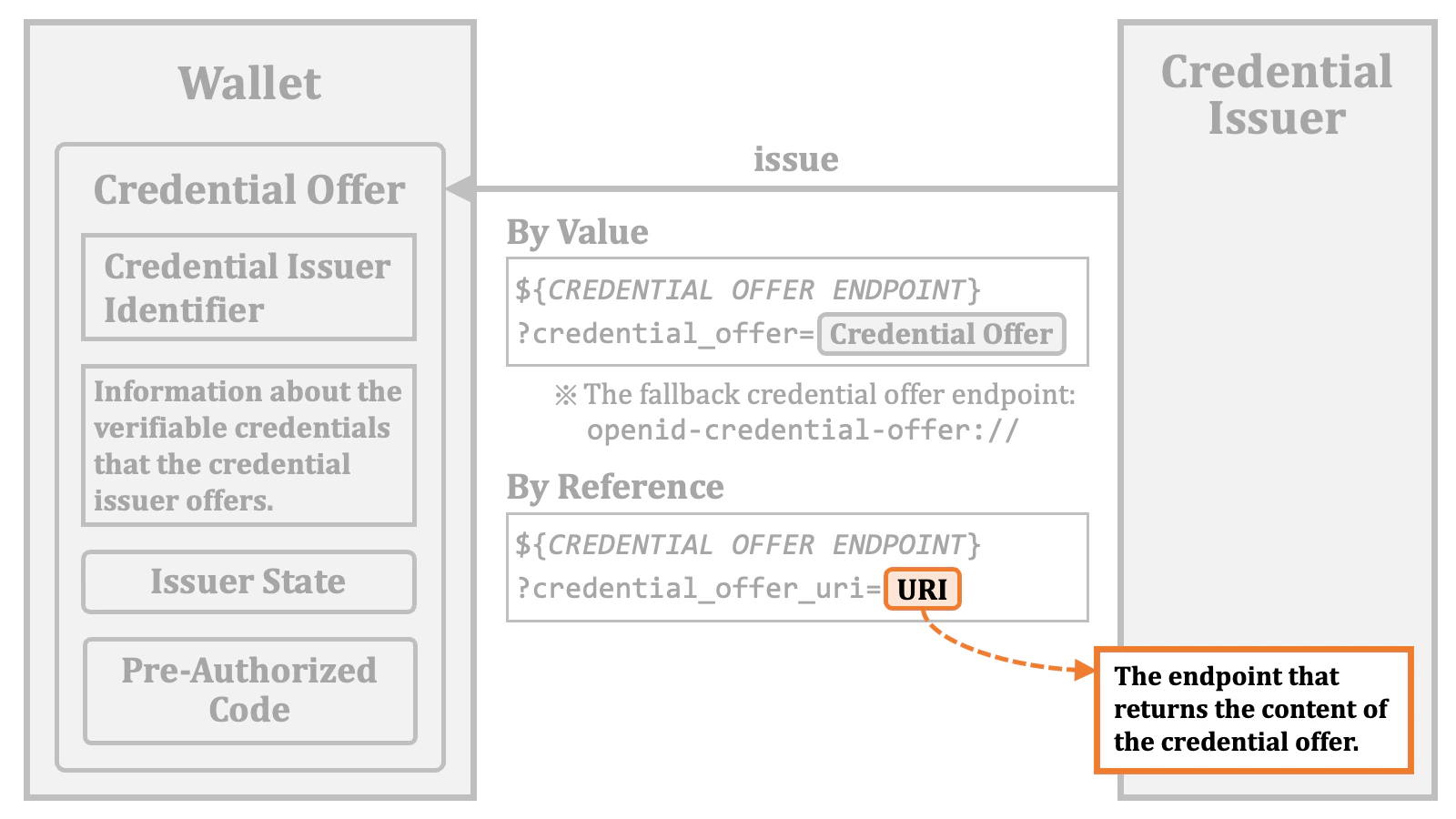 Credential Offer Issuance 08
