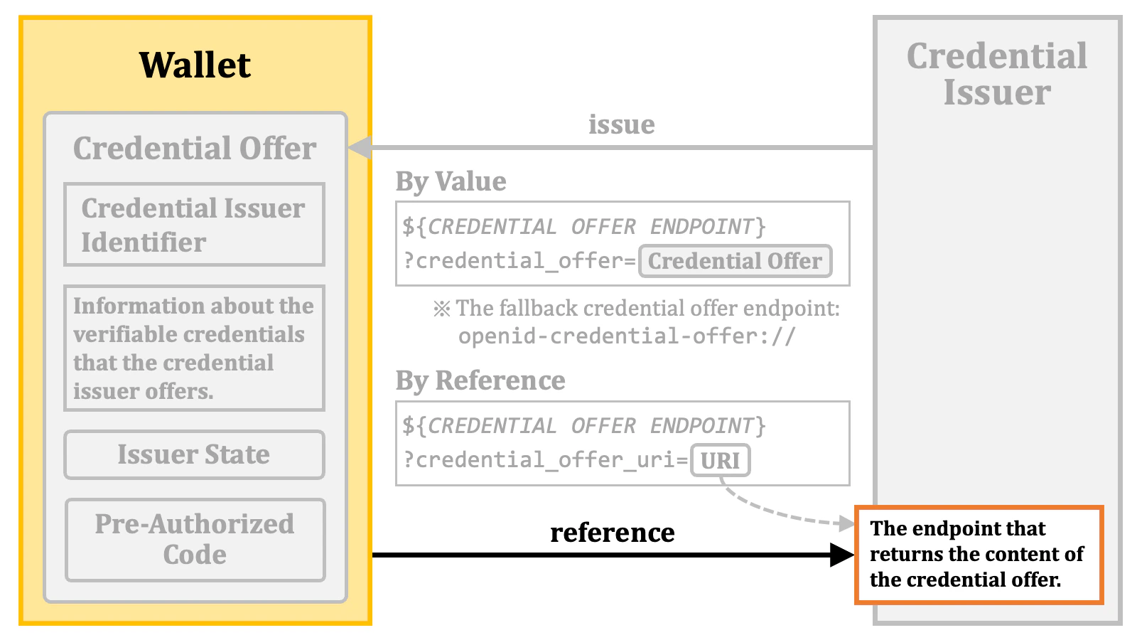 Credential Offer Issuance 09