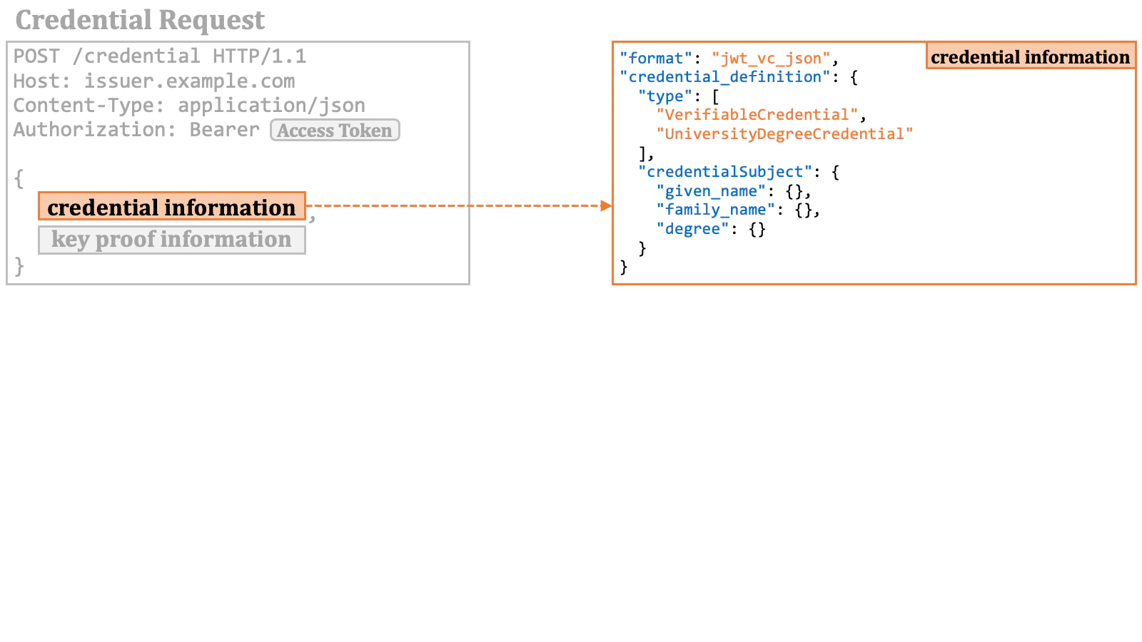 Credential Request 2