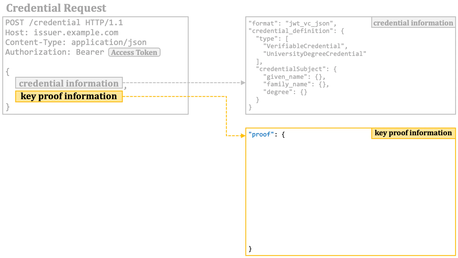 Credential Request 3