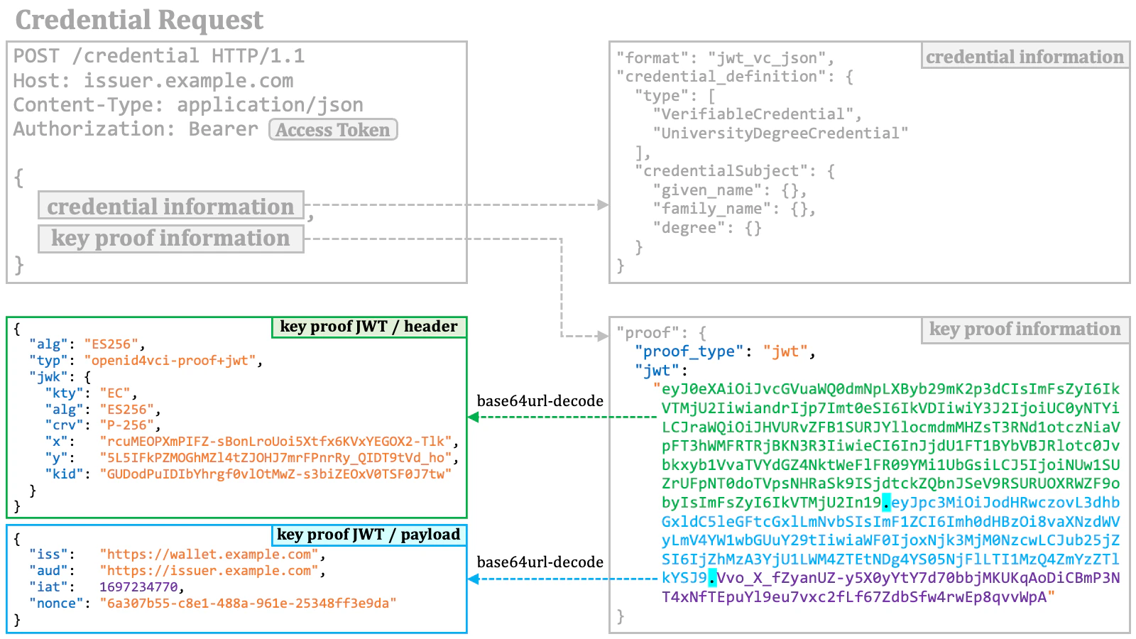 Credential Request 4