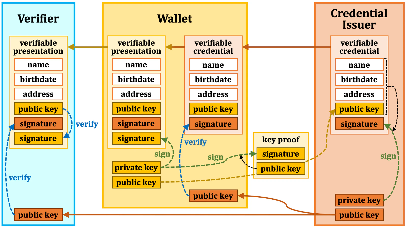 Credential Verification