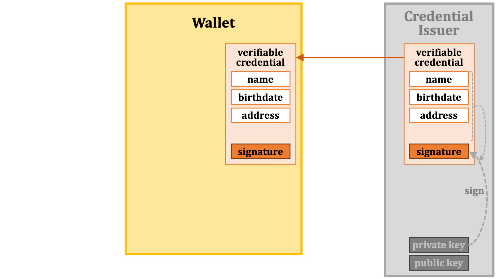 Credential Verification 05