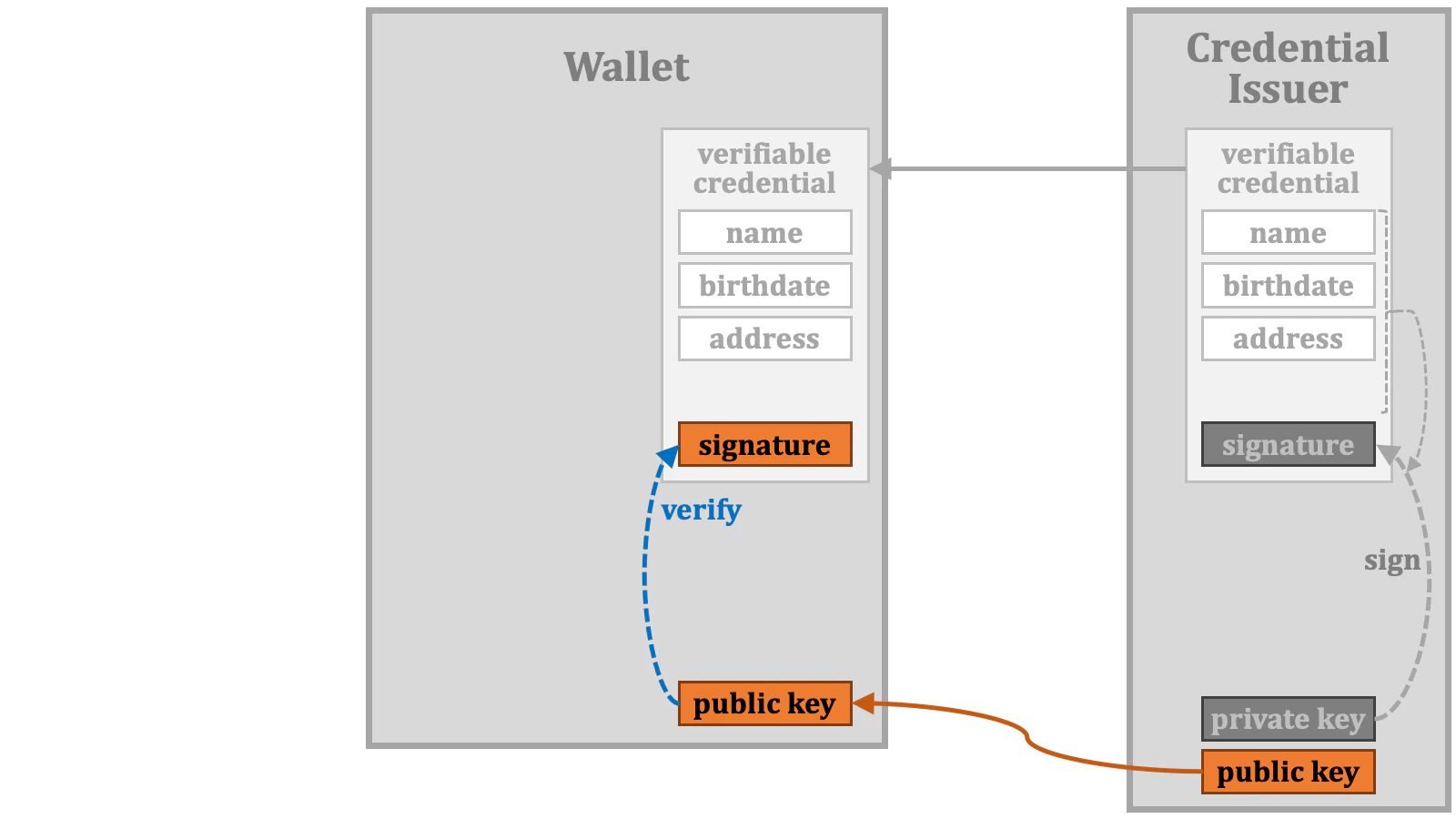 Credential Verification 06