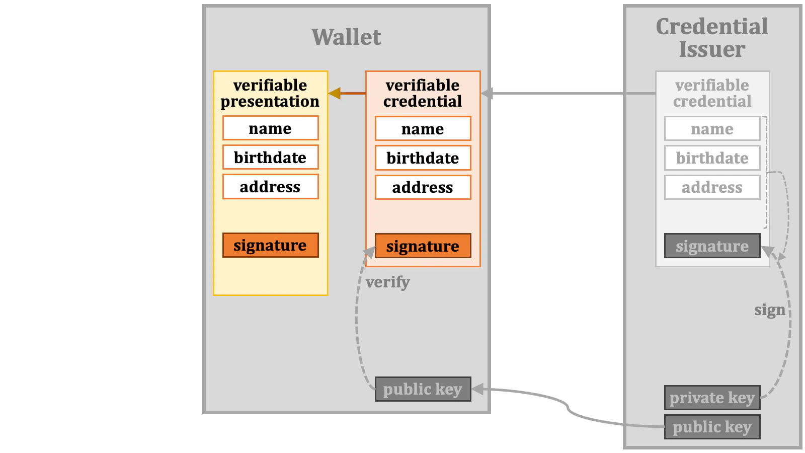 Credential Verification 07