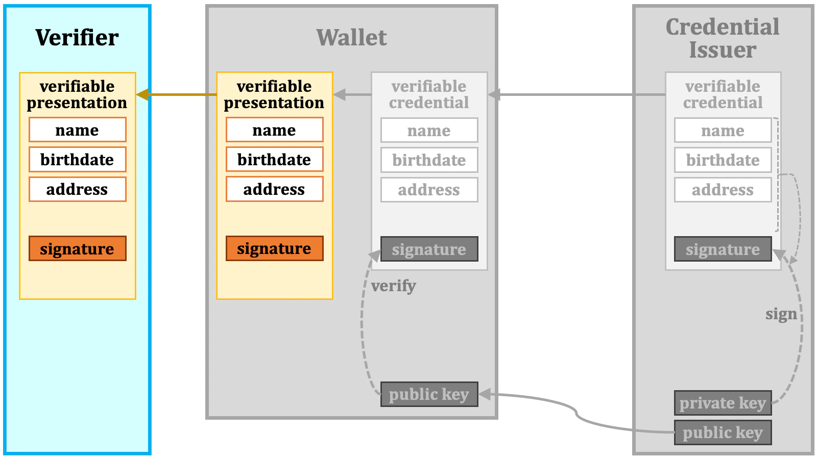 Credential Verification 08
