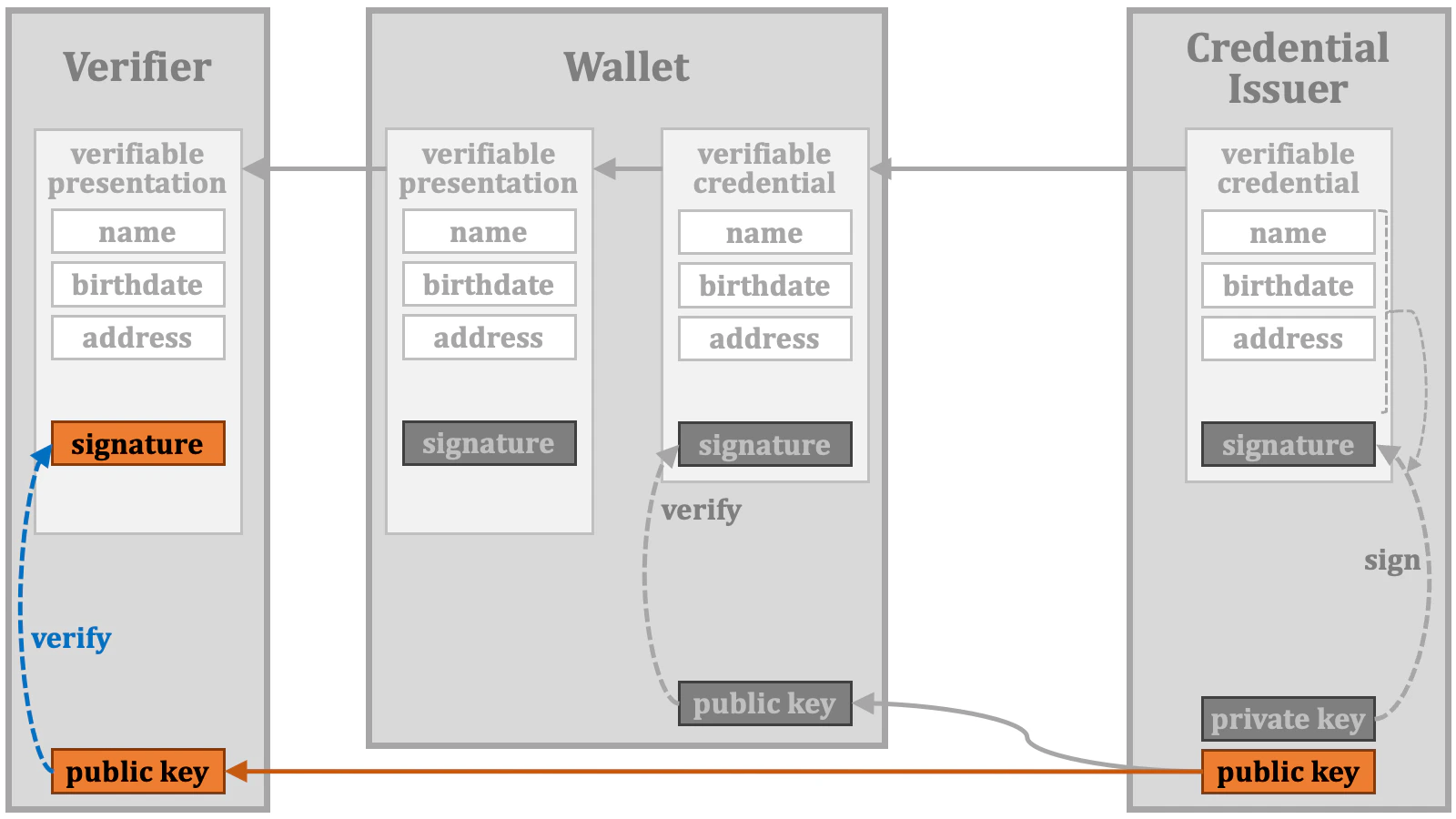 Credential Verification 09