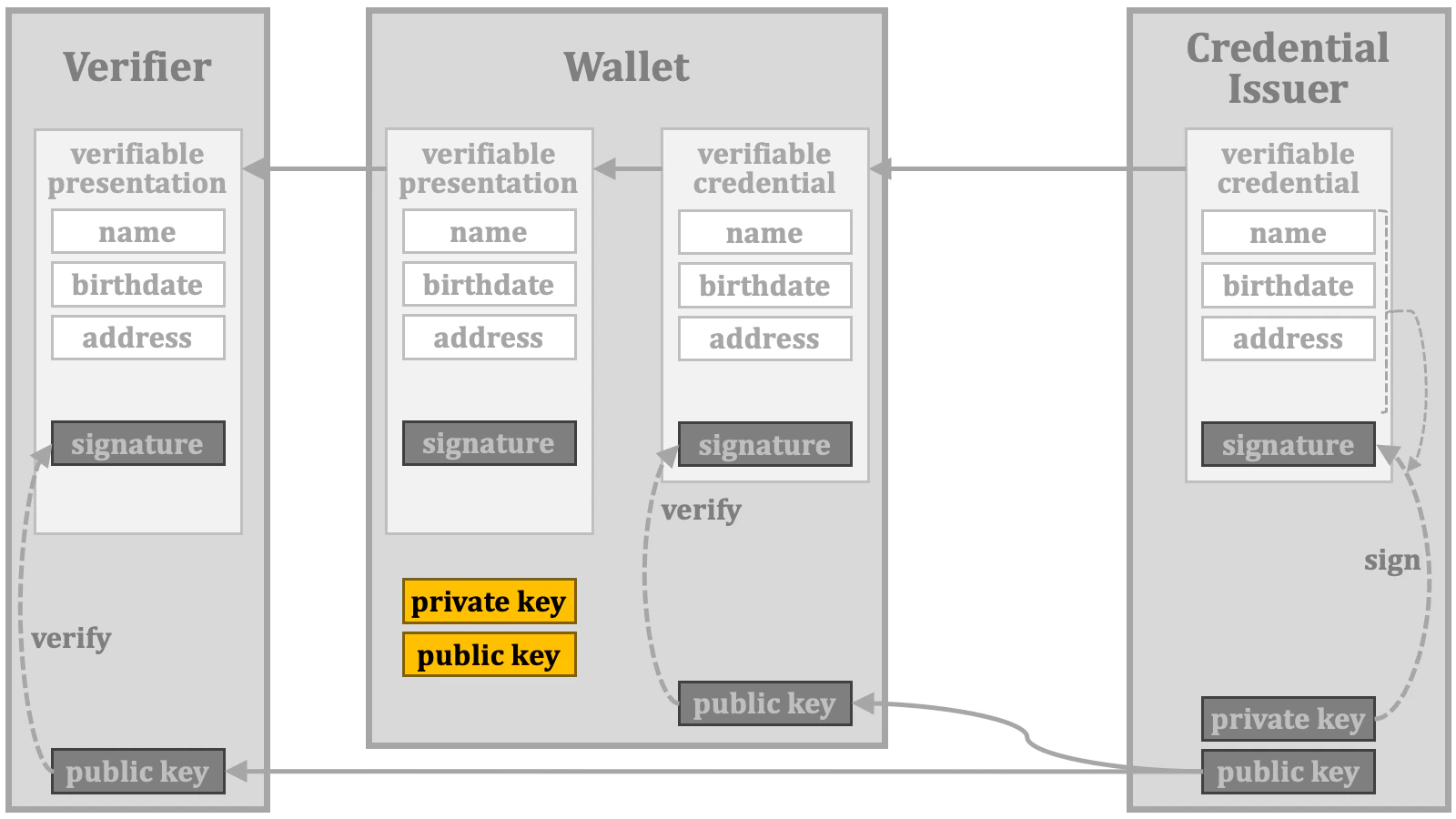 Credential Verification 10