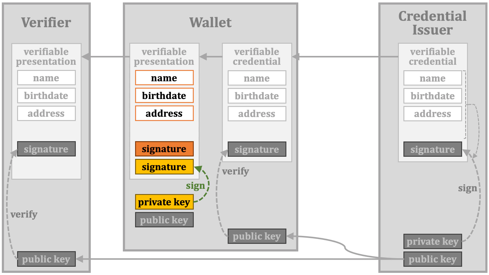 Credential Verification 11