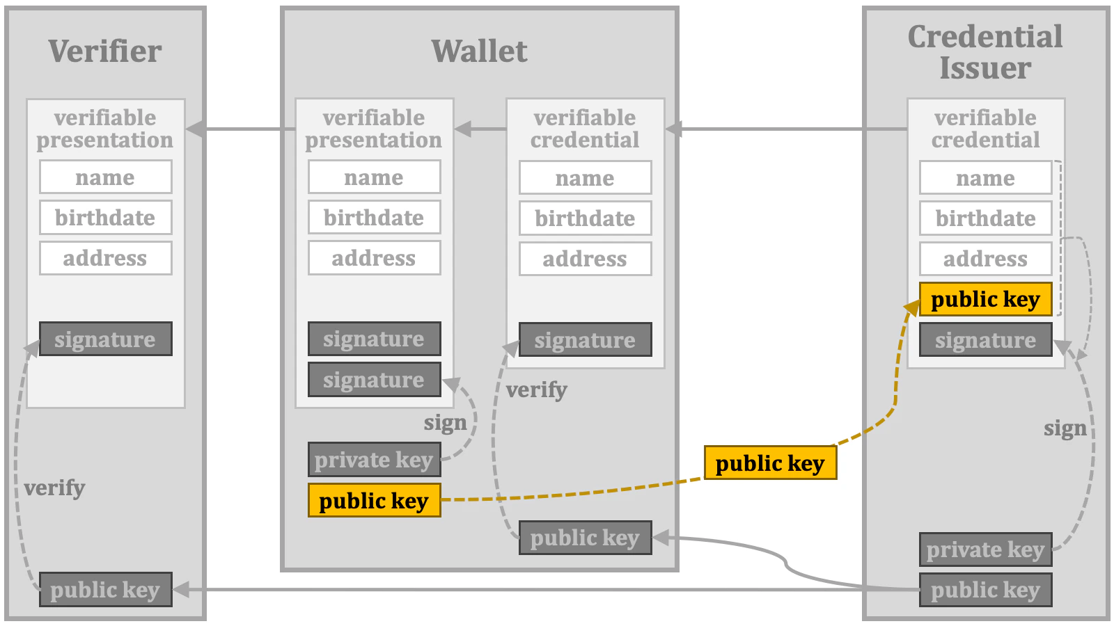 Credential Verification 12