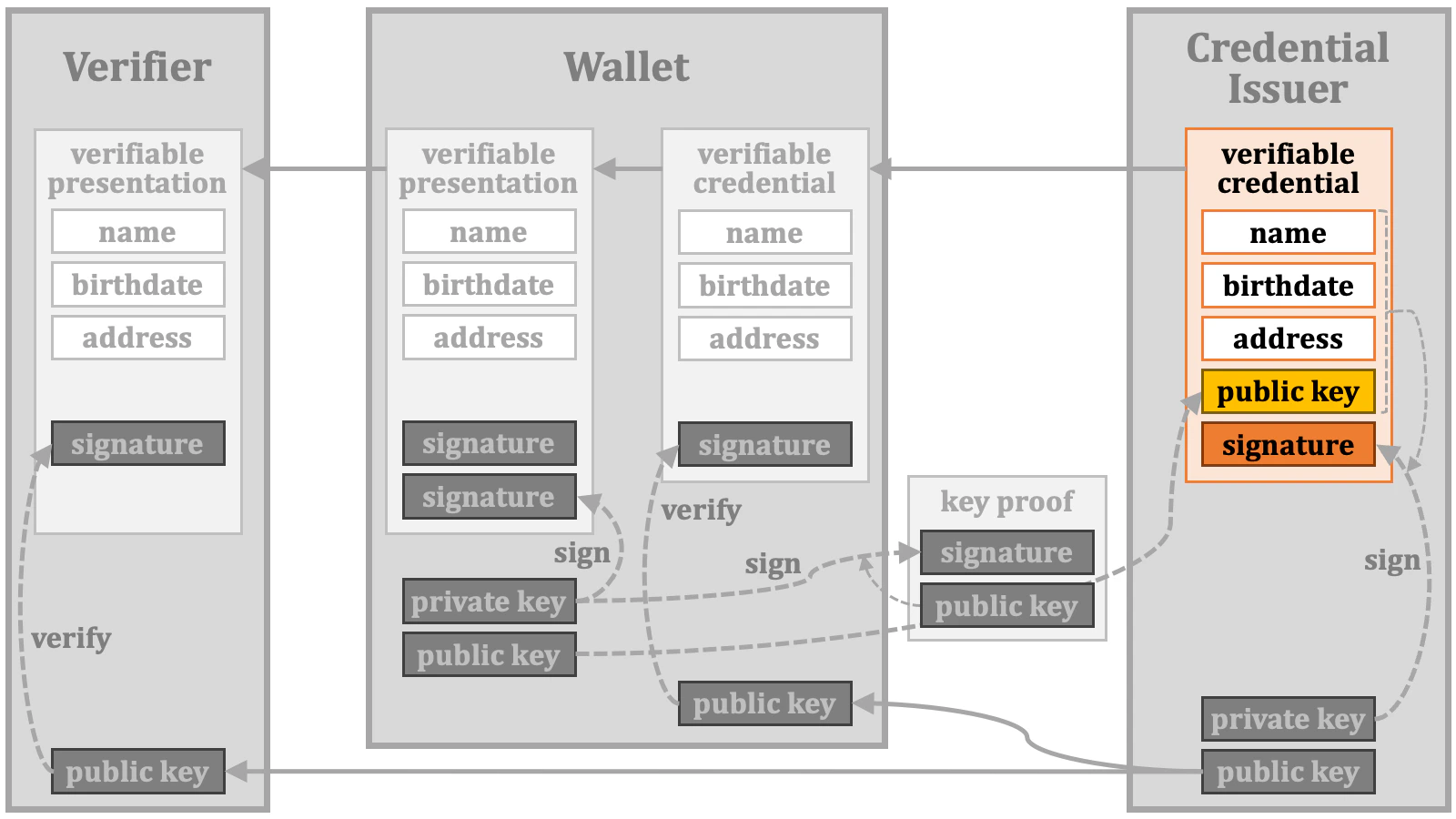 Credential Verification 14