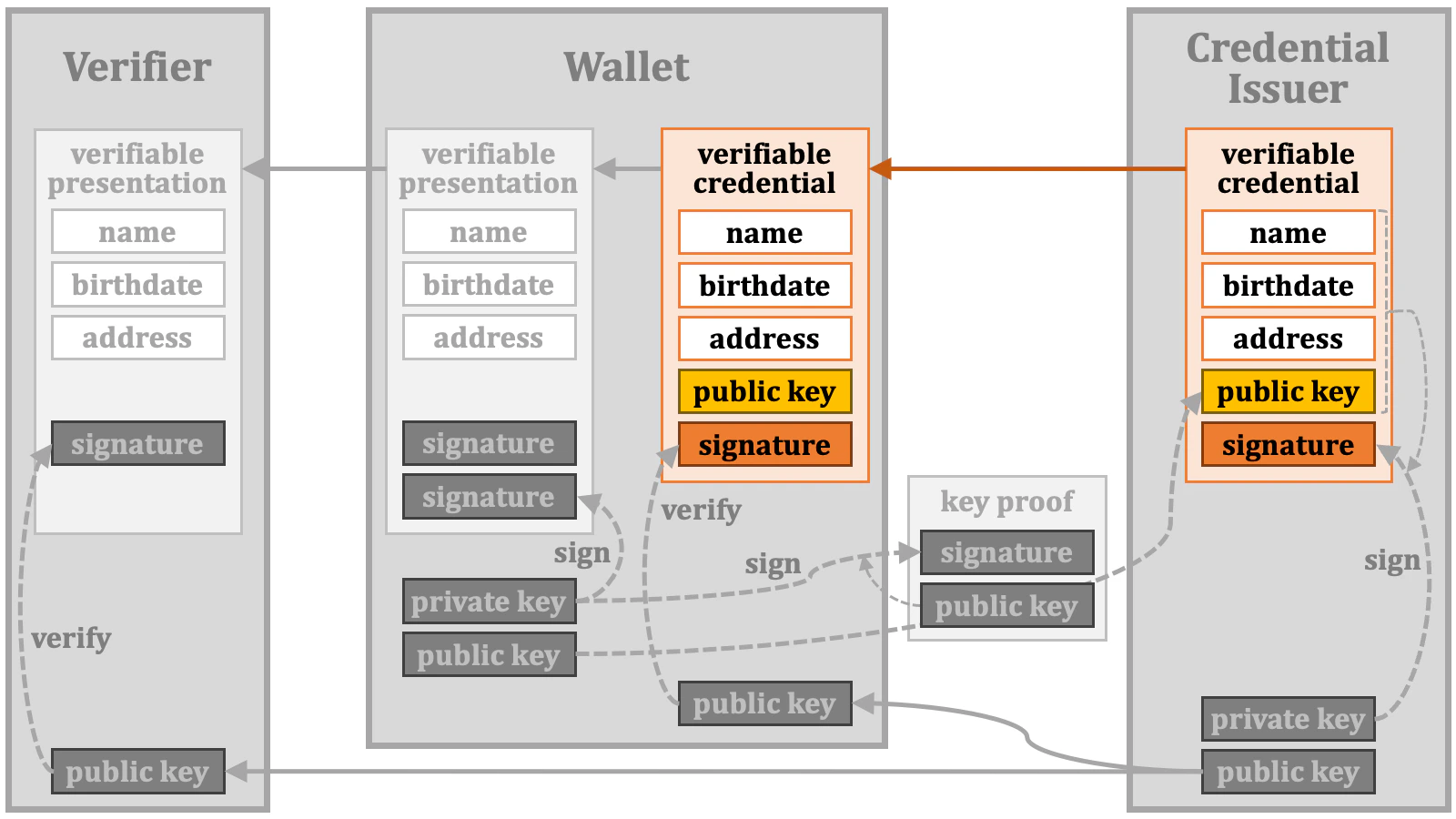 Credential Verification 15