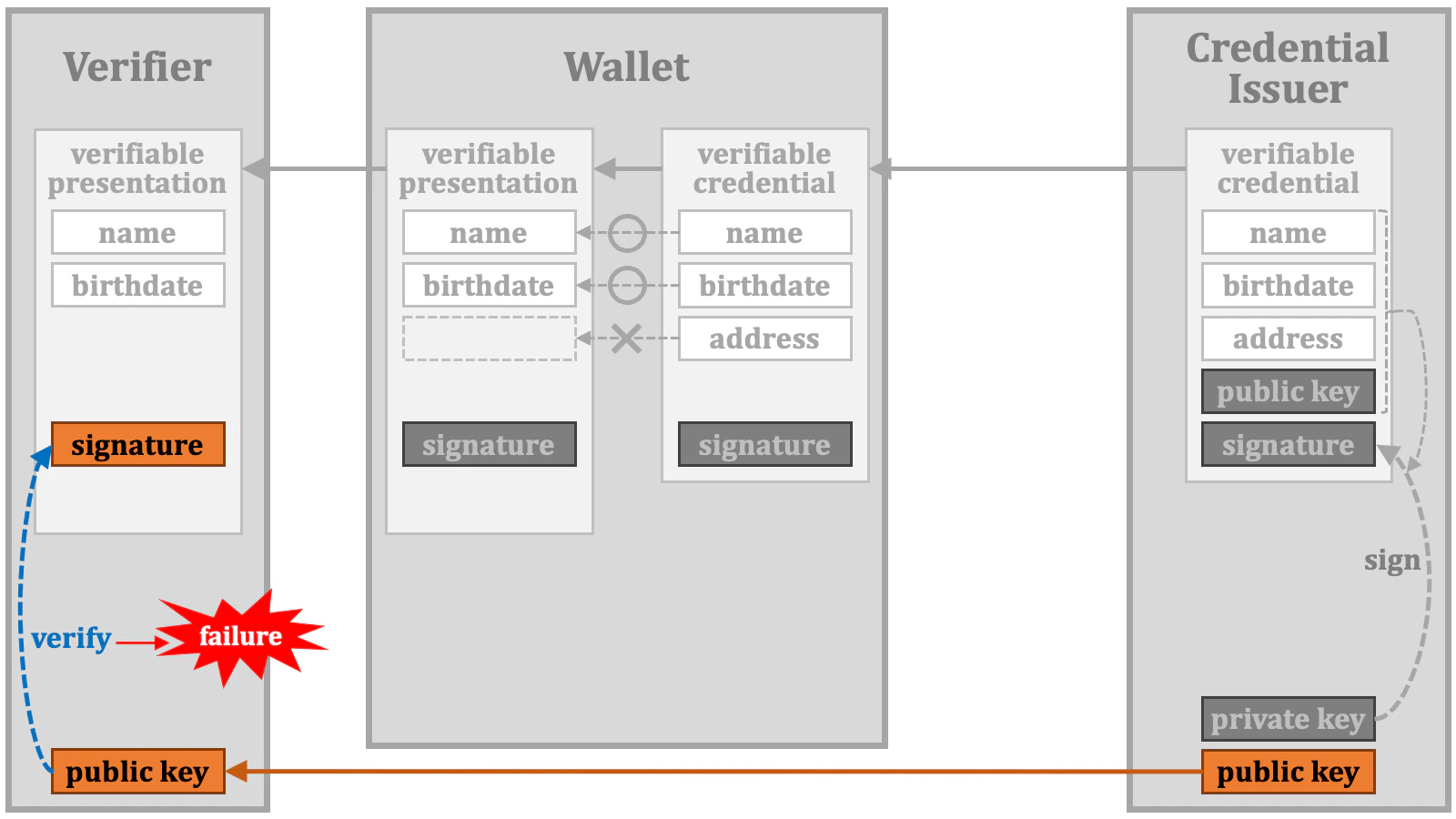 Selective Disclosure 2