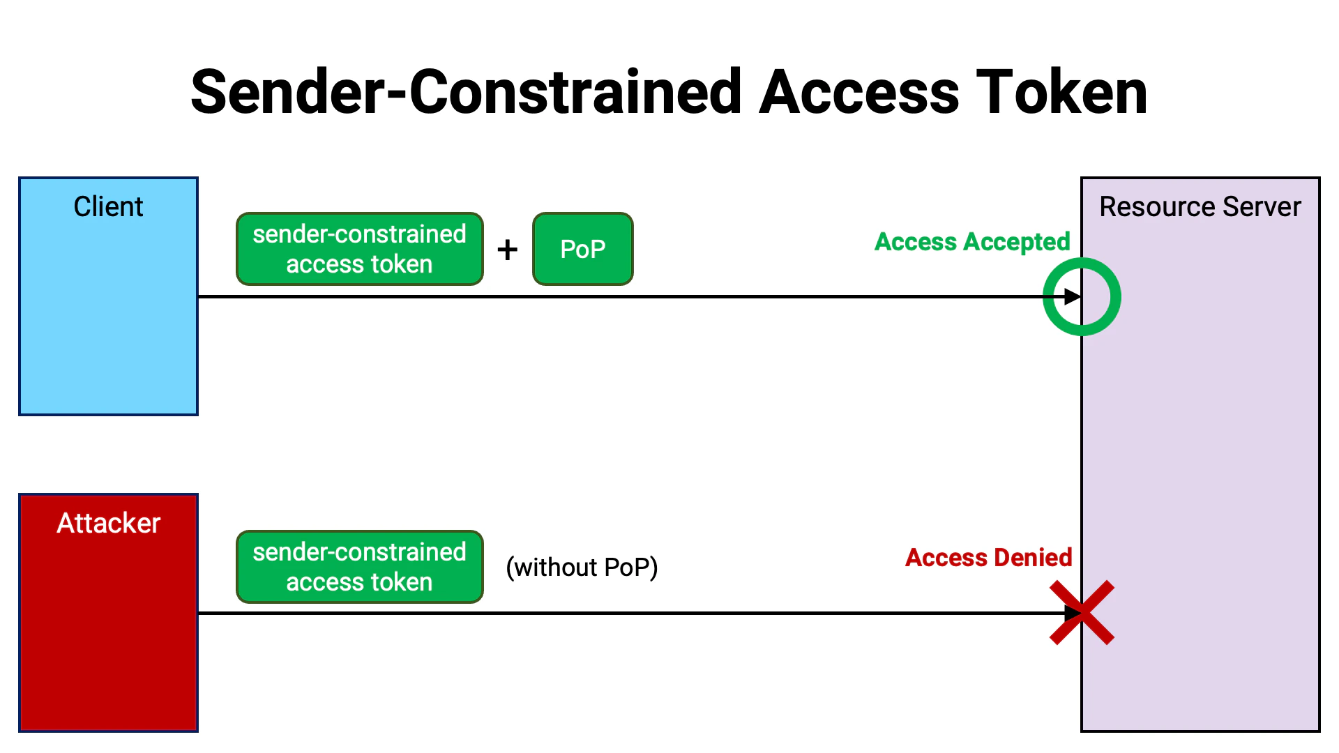 Sender Constrained Access Token