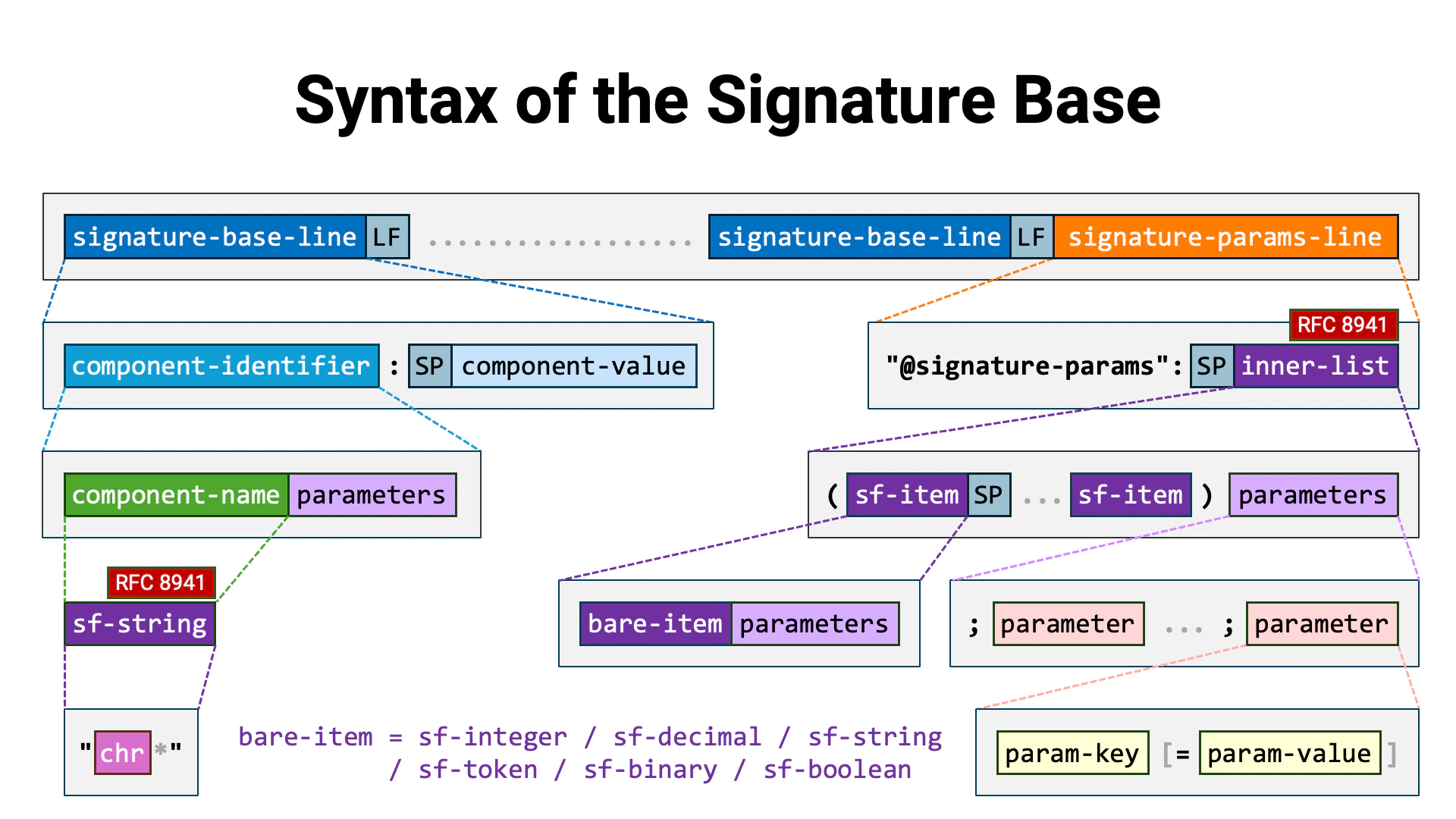 Signature Base Syntax