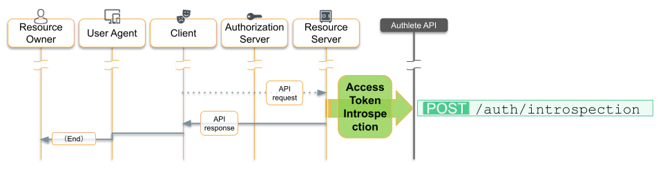 OAuth step 4