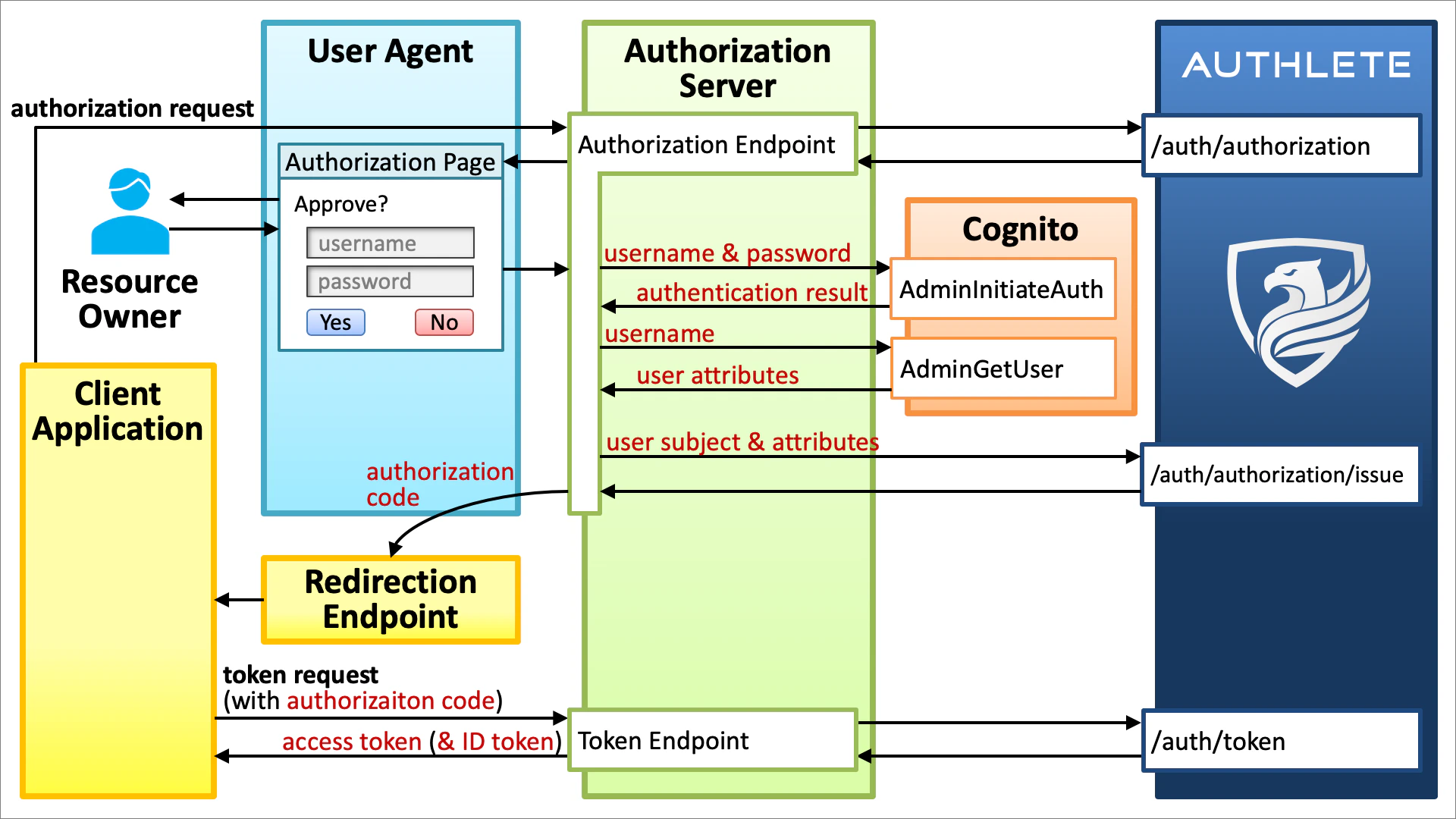 Authorization Code Flow by Cognito and Authlete