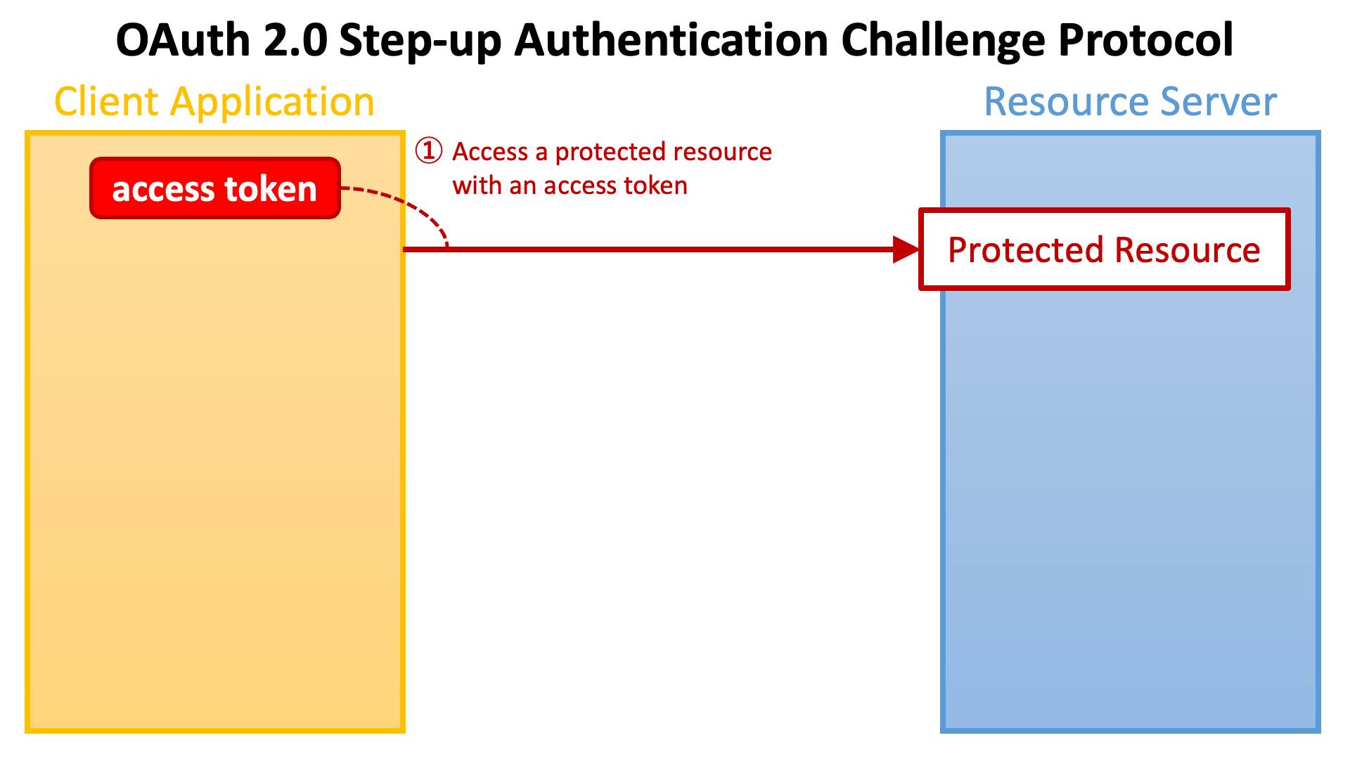 Stepup Authn 1