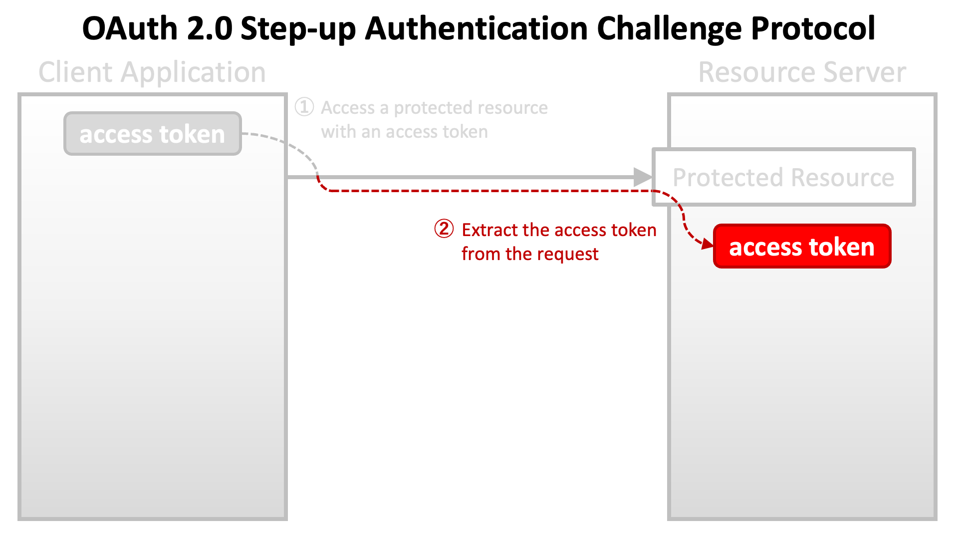 Stepup Authn 2