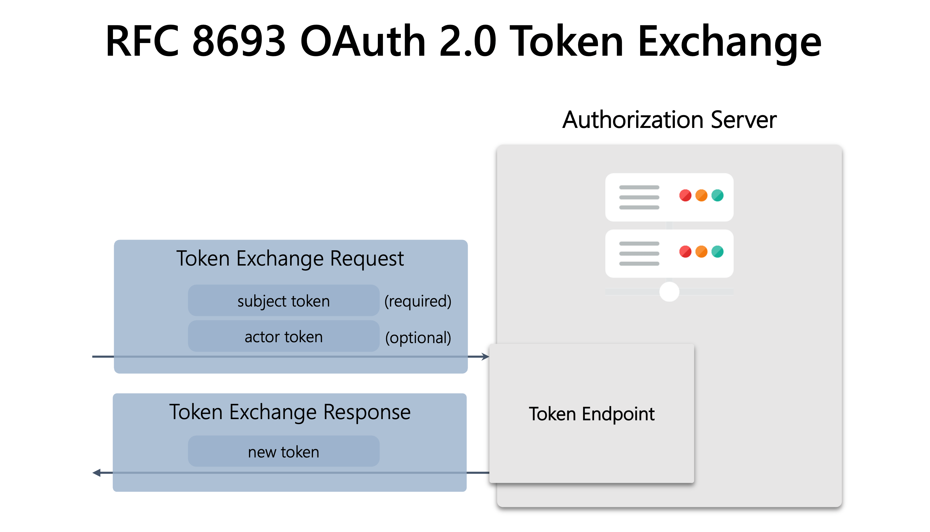 Token Exchange