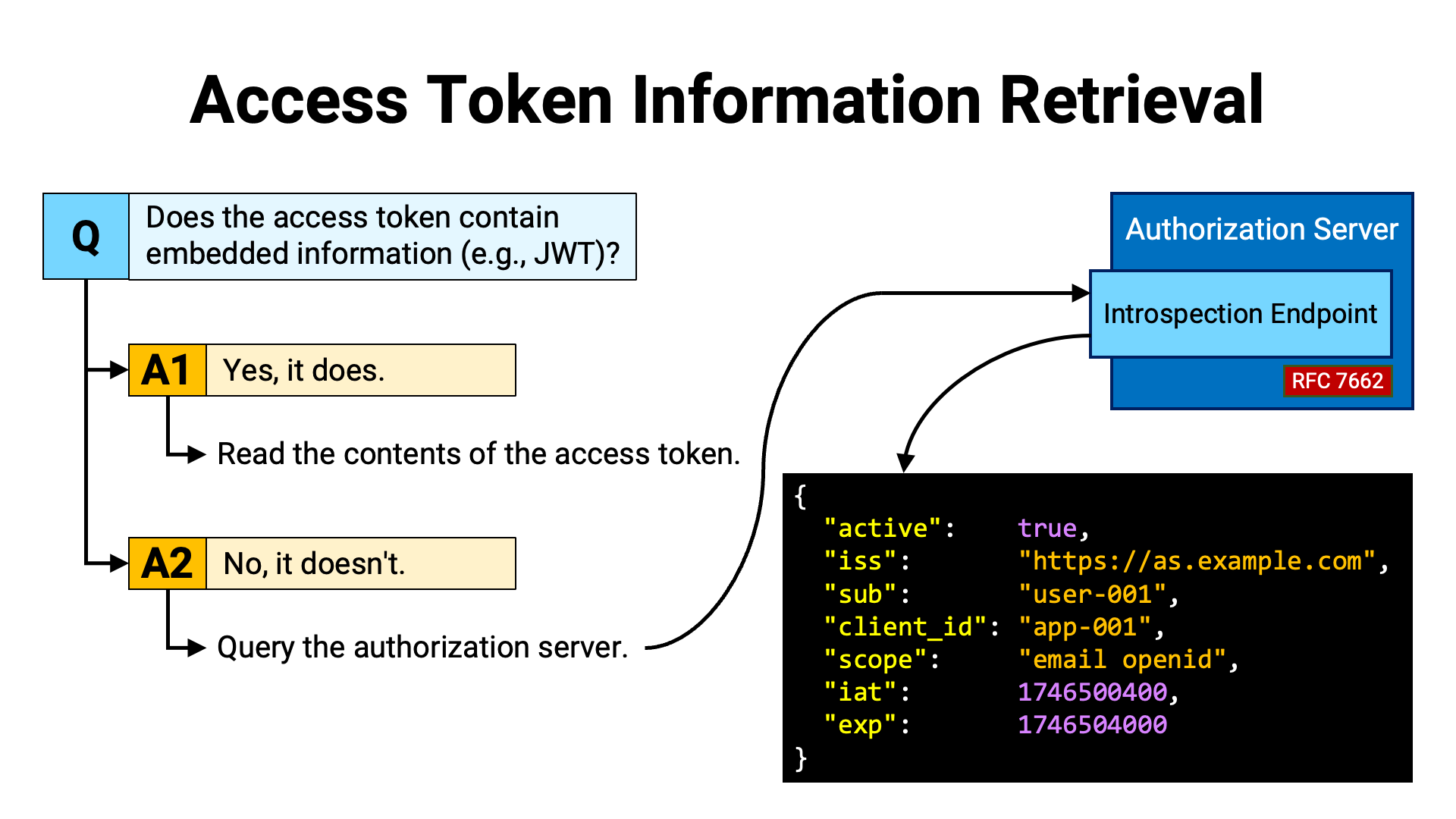 Access Token Information Retrieval