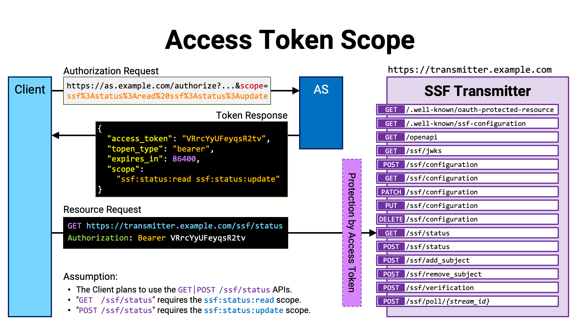 Access Token Scope