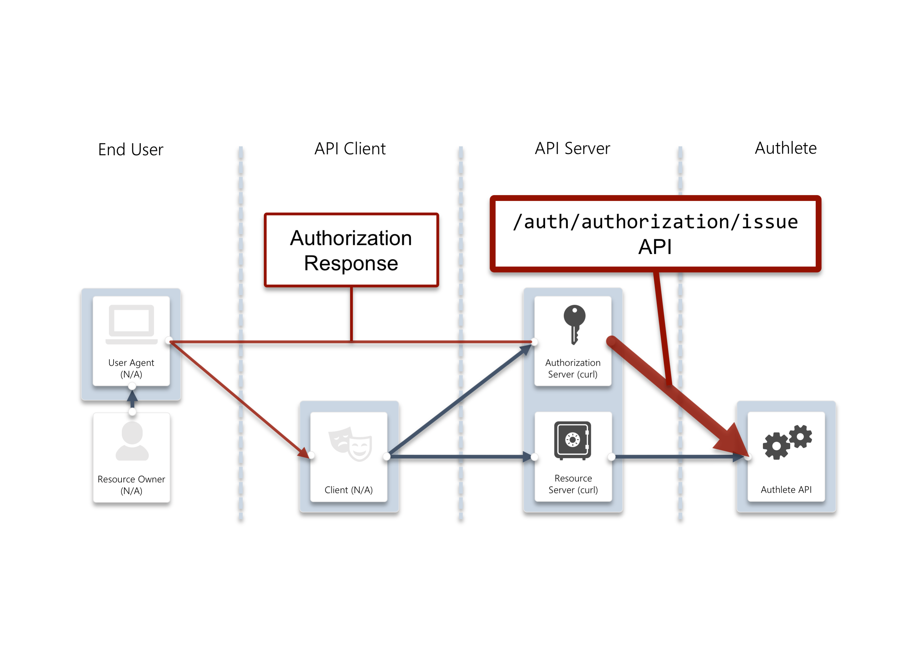 Auth Authorization Issue