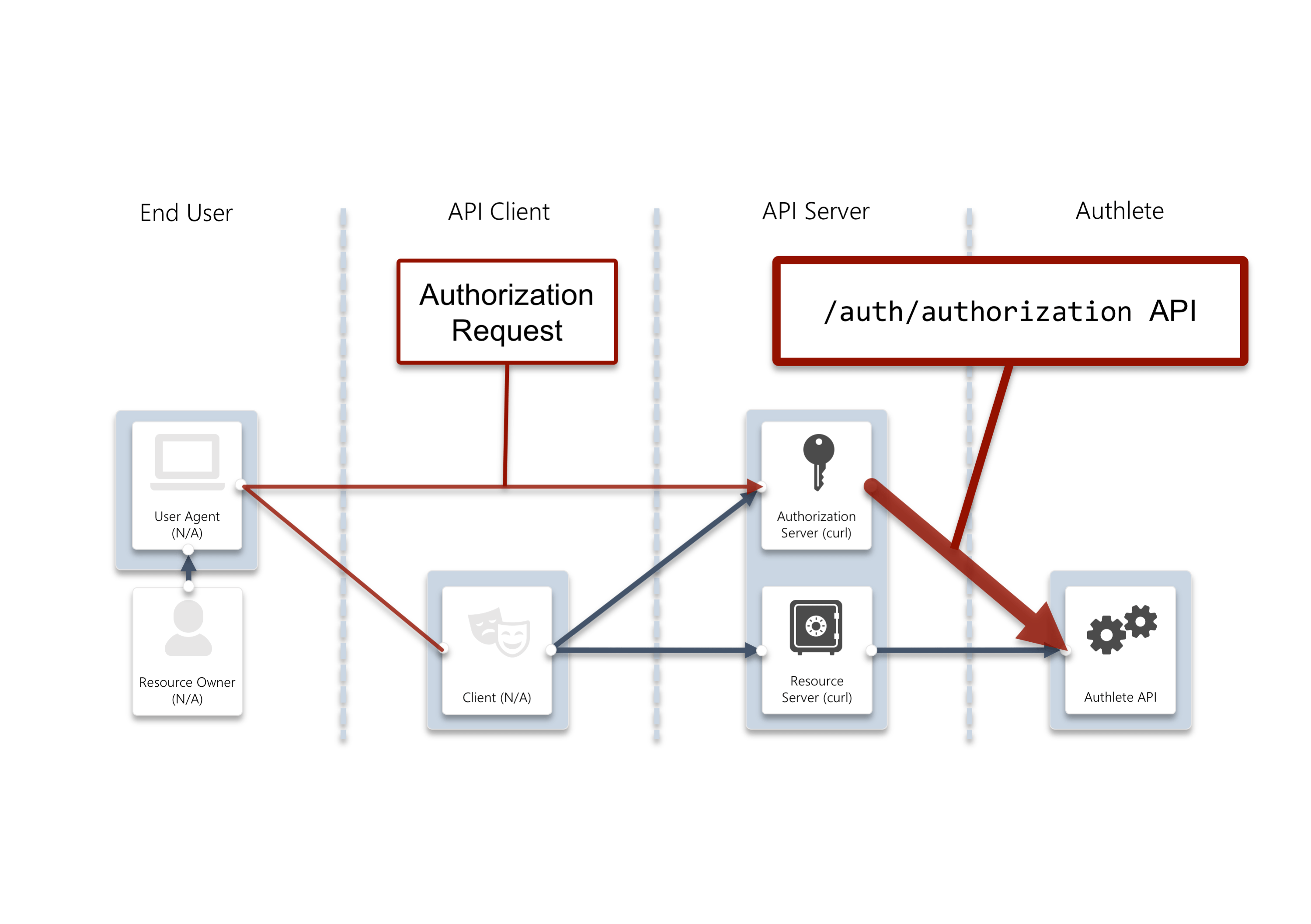 Auth Authorization