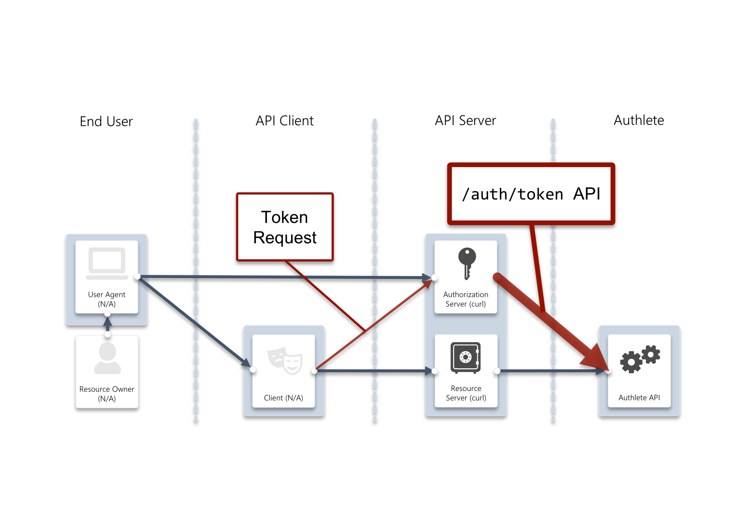 Auth Token