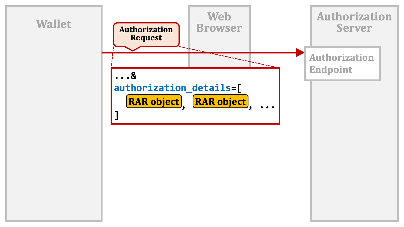 Authorization Code Flow+authorization Details 1