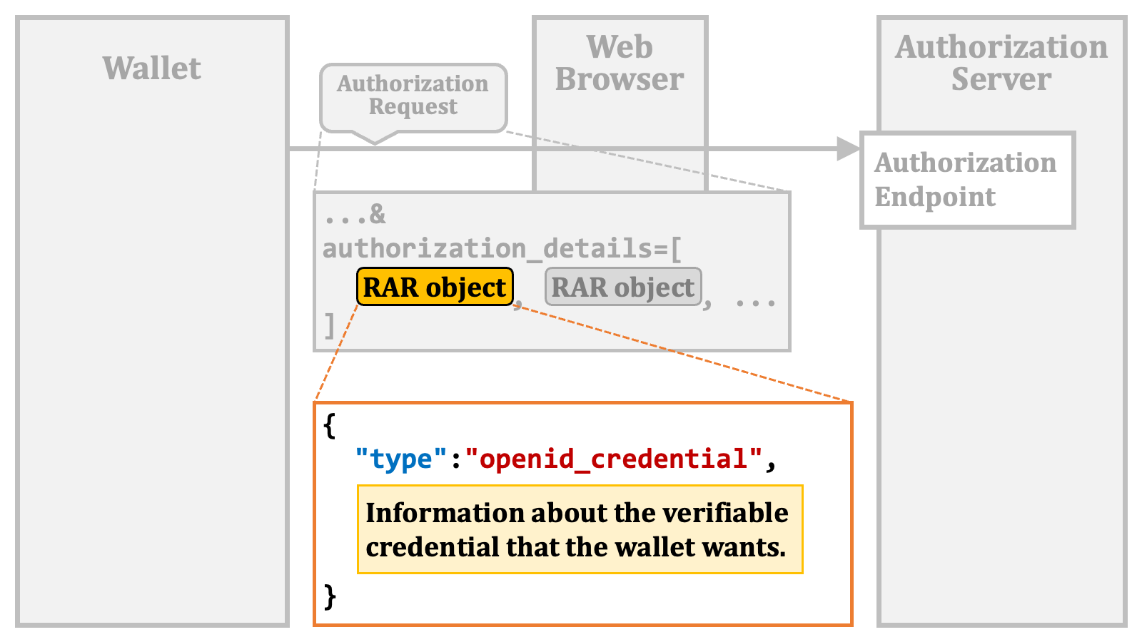 Authorization Code Flow+authorization Details 2