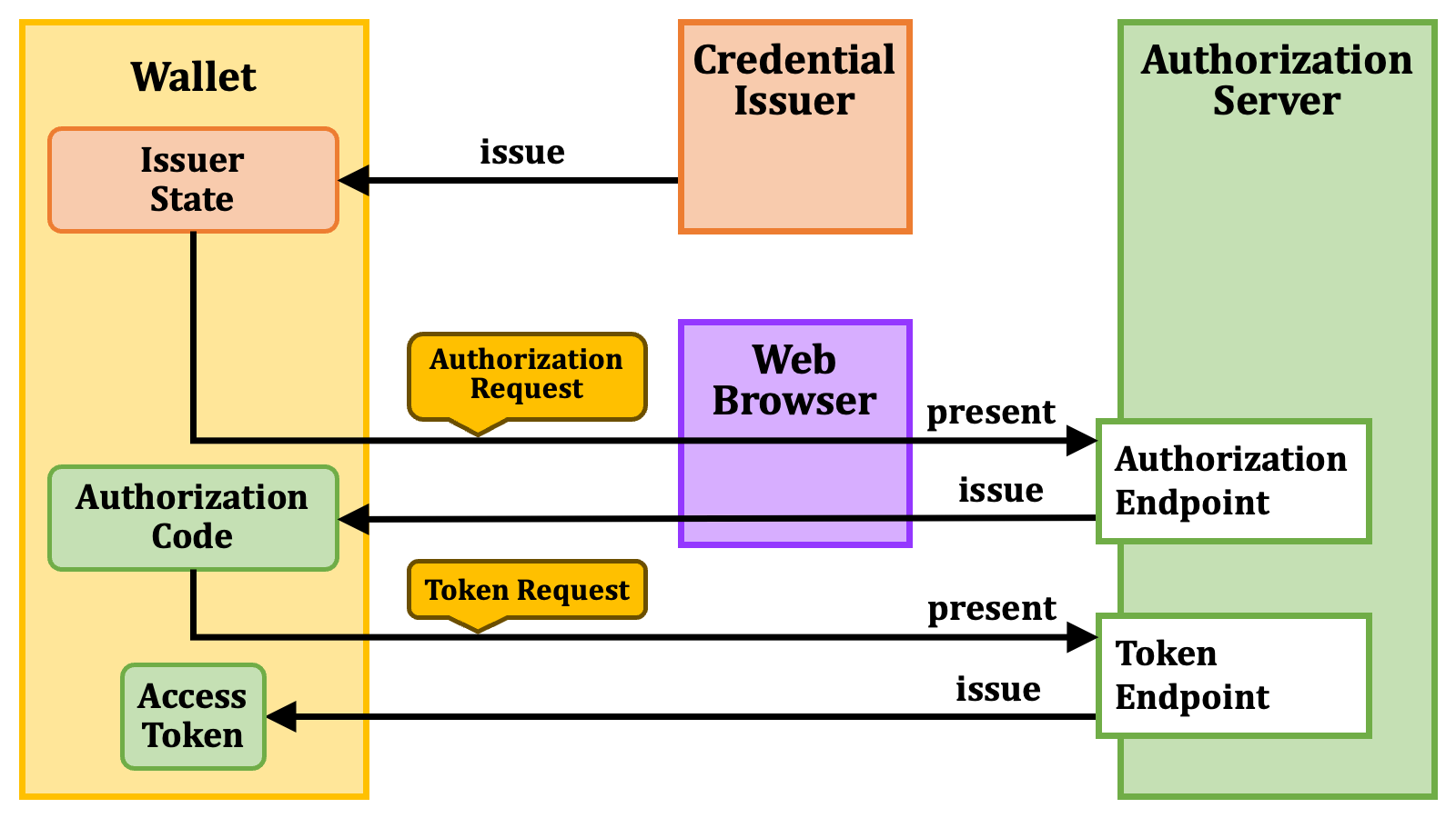 Authorization Code Flow+issuer State