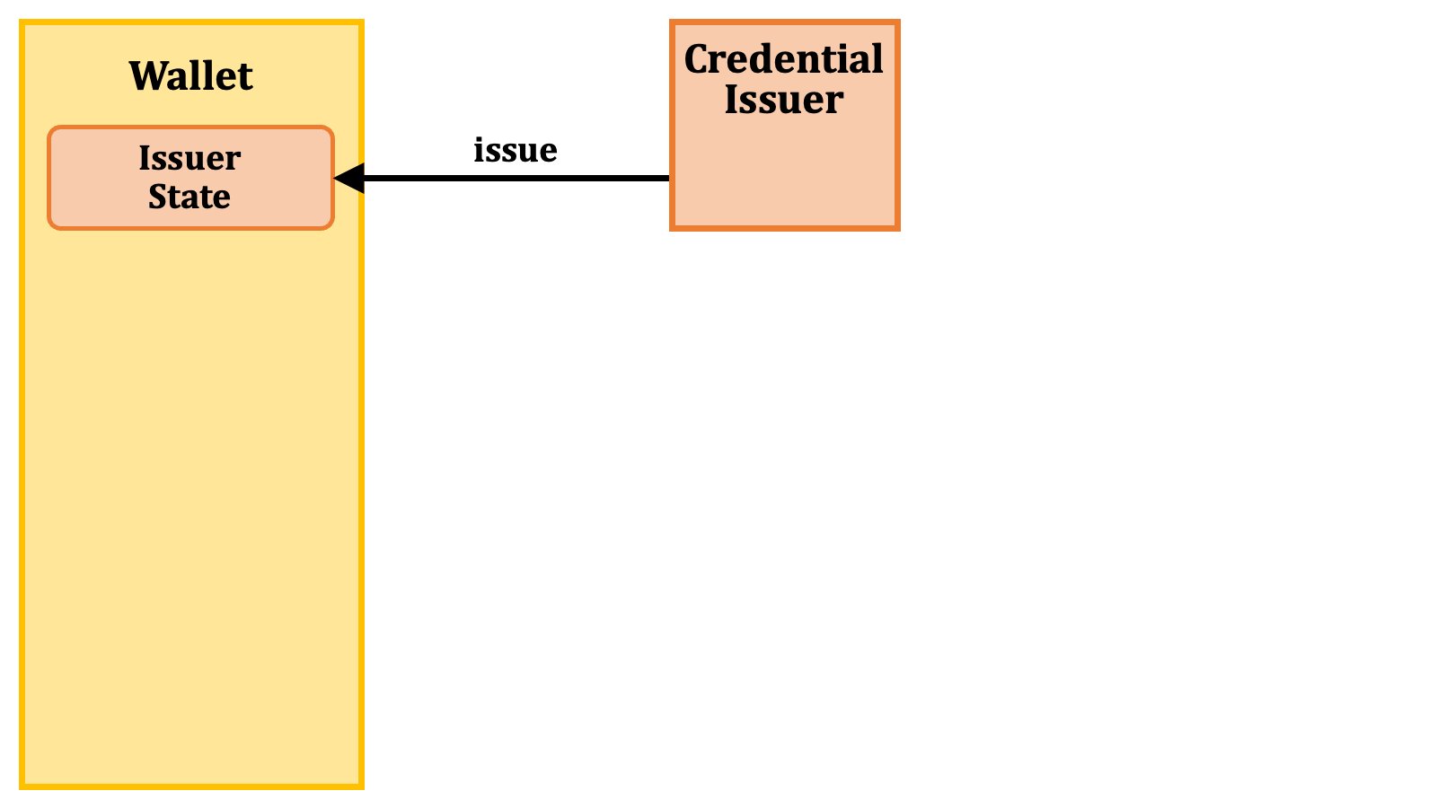 Authorization Code Flow+issuer State 1