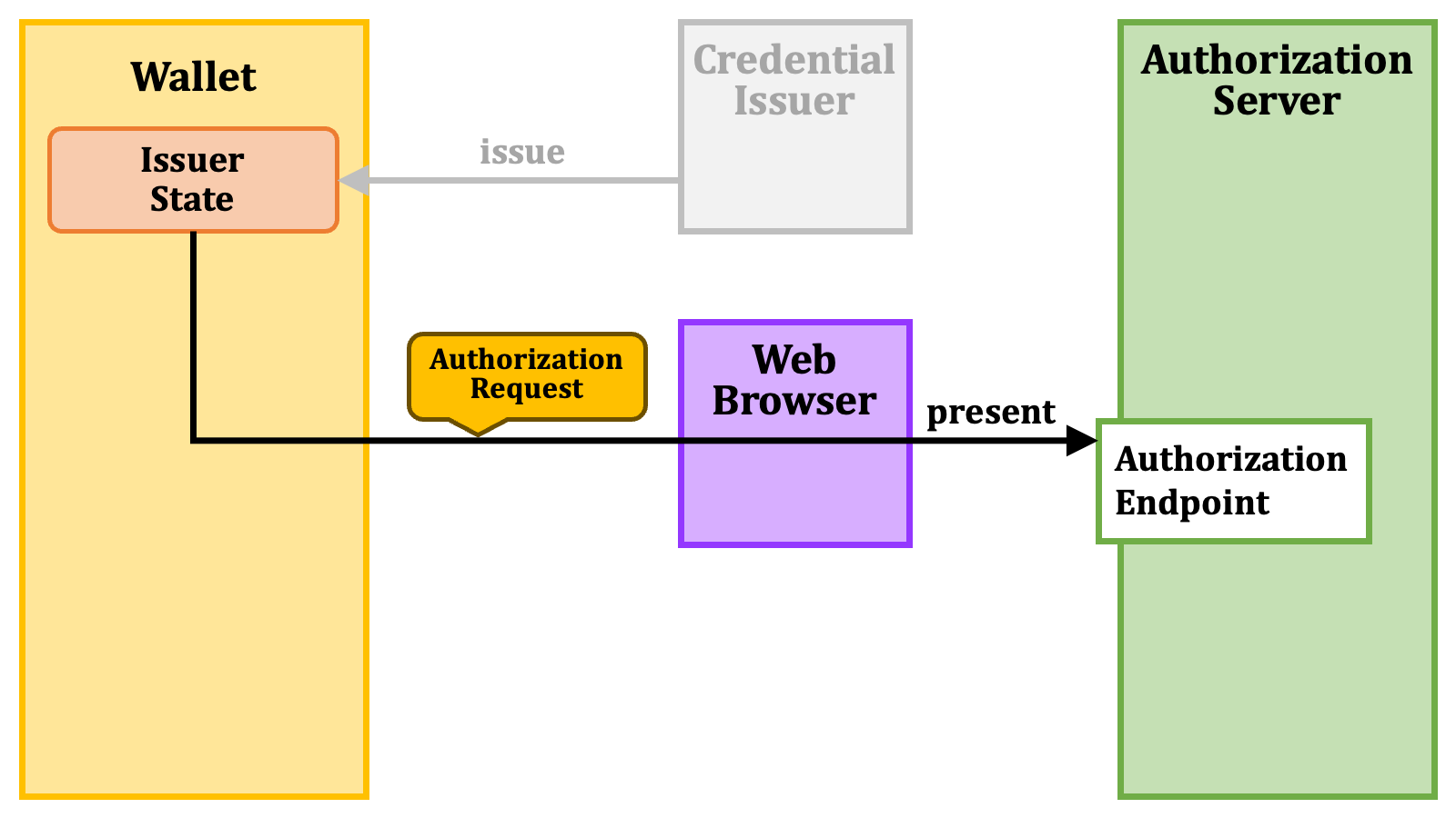 Authorization Code Flow+issuer State 2