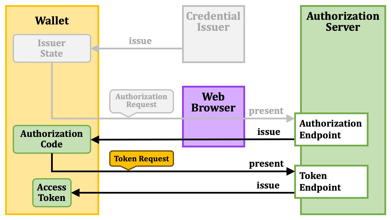 Authorization Code Flow+issuer State 3
