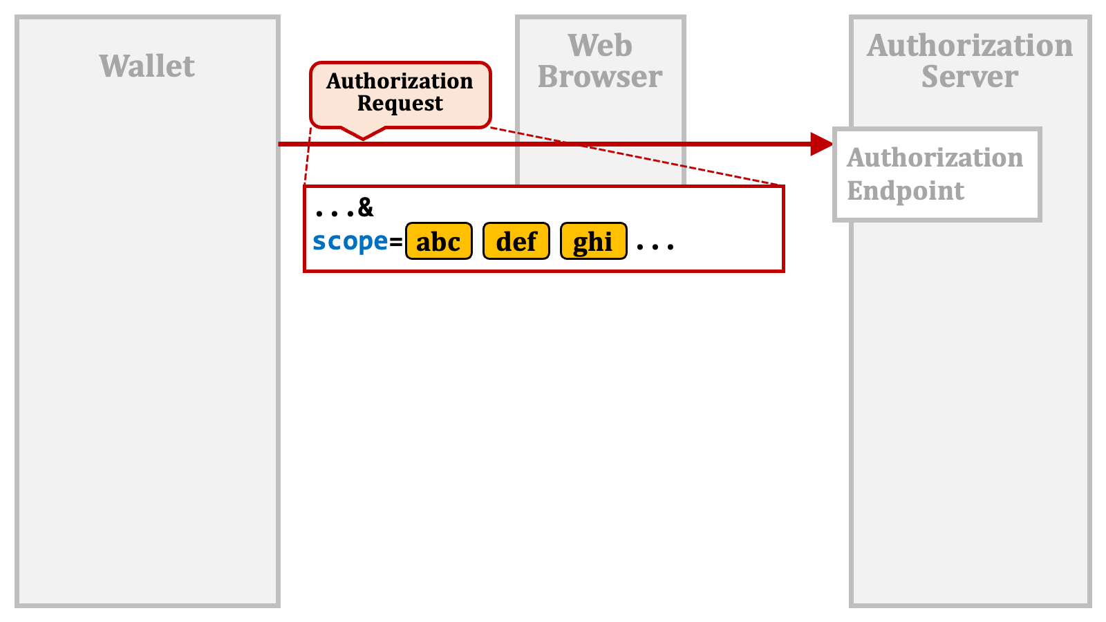 Authorization Code Flow+scope 1
