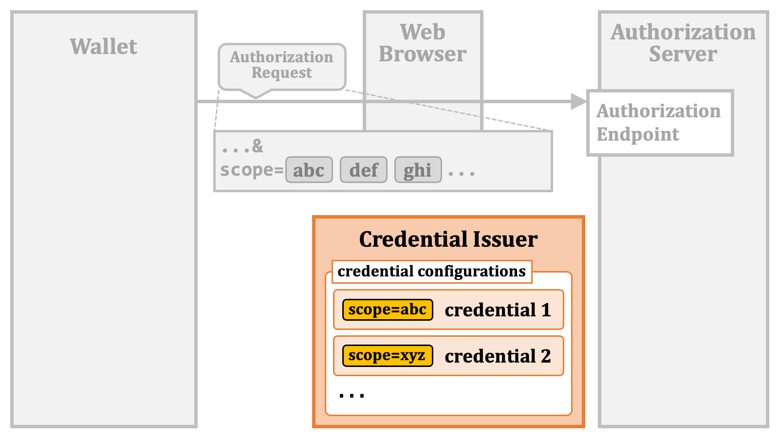 Authorization Code Flow+scope 2