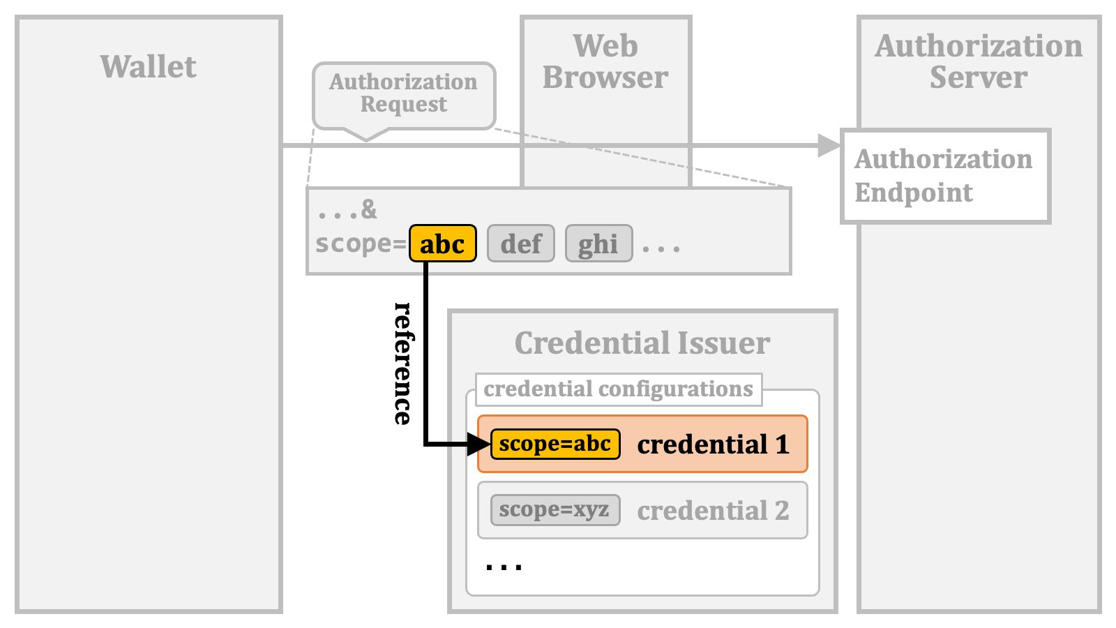 Authorization Code Flow+scope 3