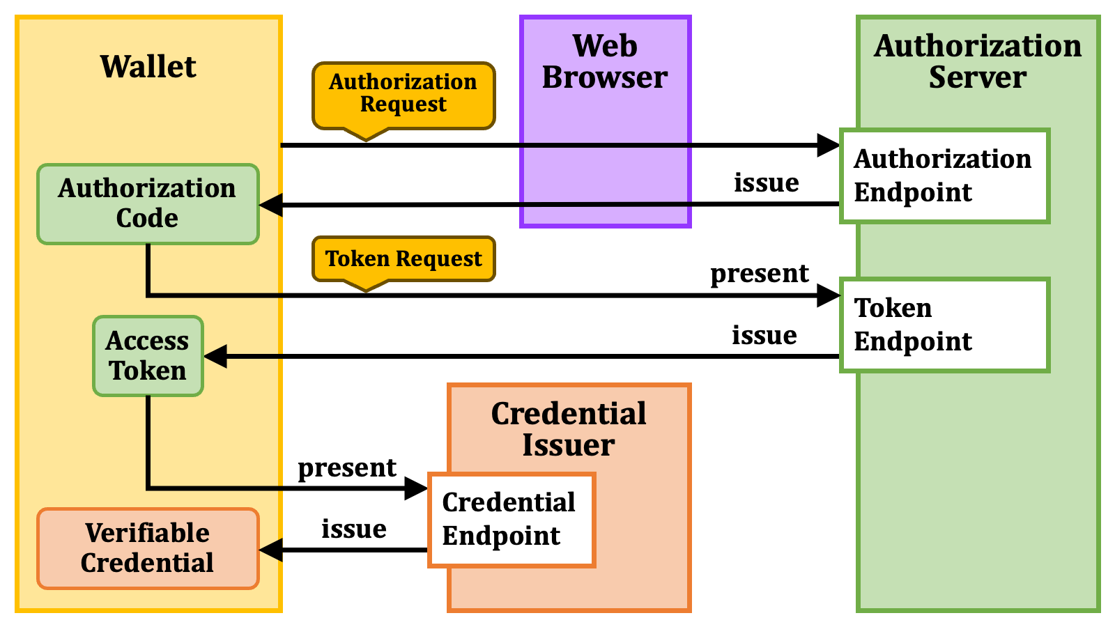 Authorization Code Flow