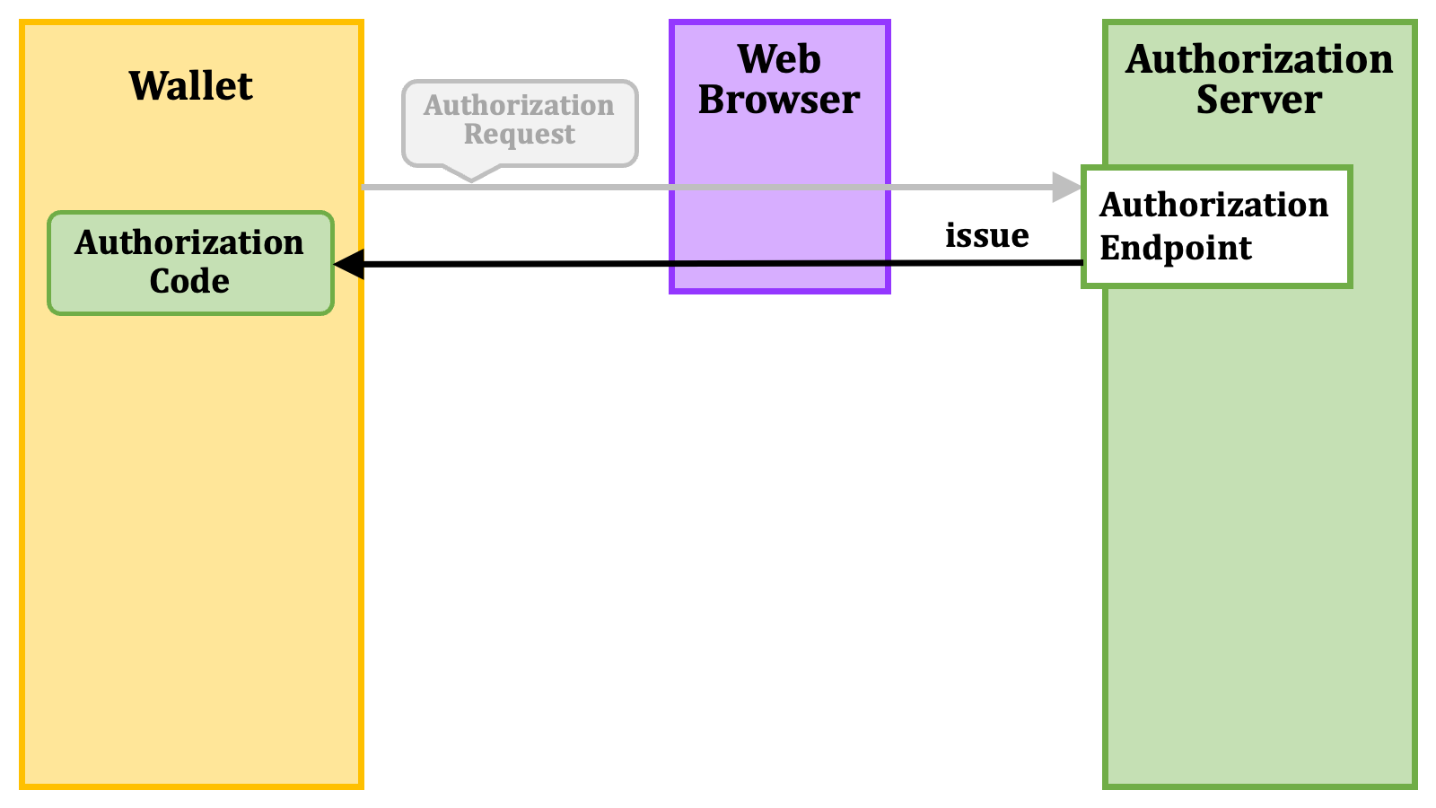 Authorization Code Flow 2