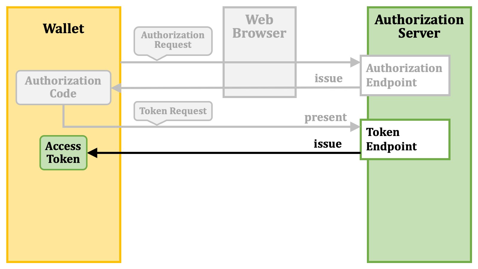 Authorization Code Flow 4