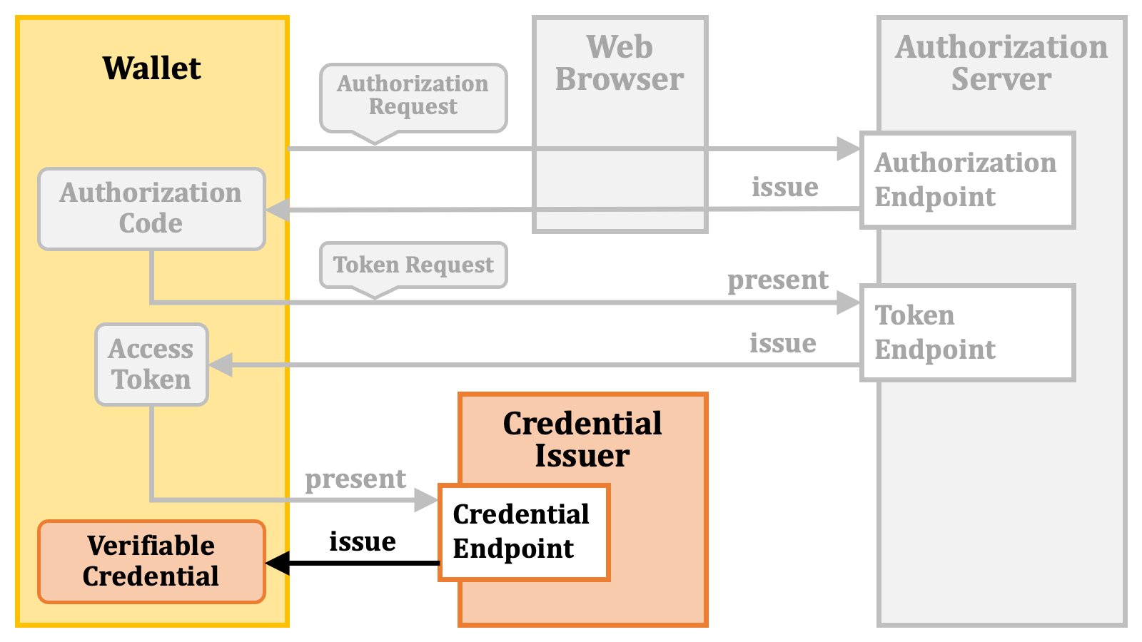 Authorization Code Flow 6