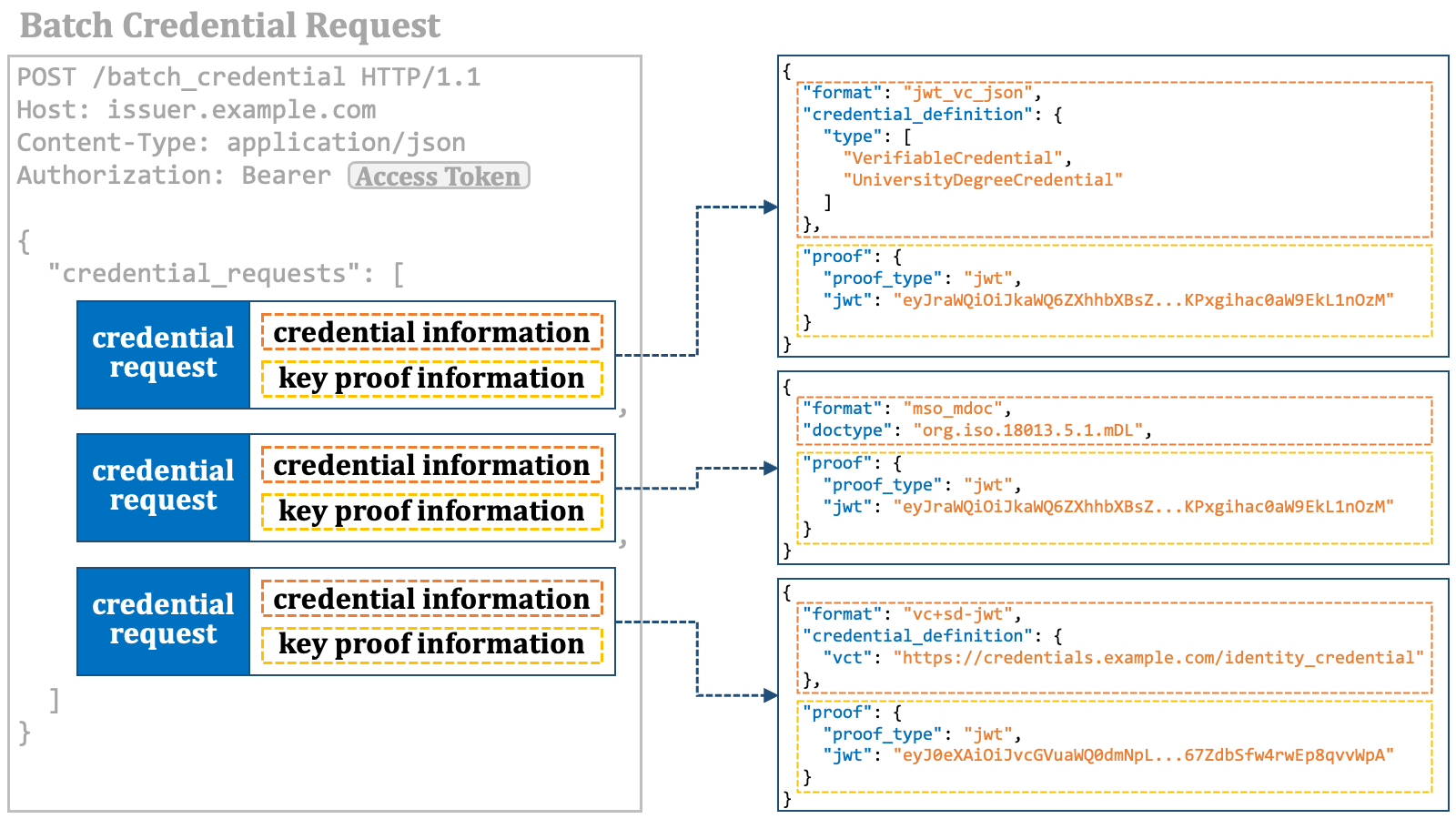 Batch Credential Request 3